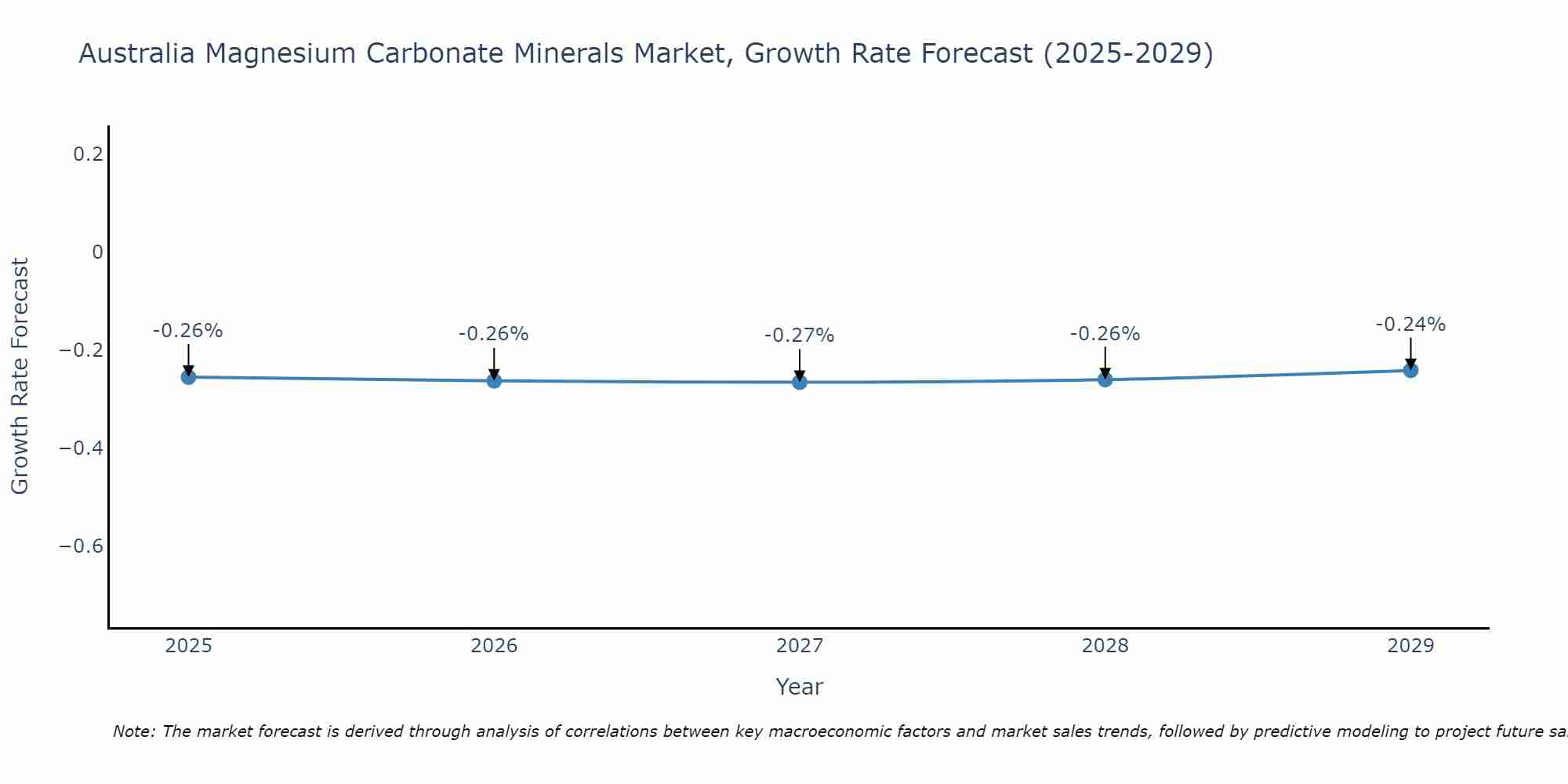Australia Magnesium Carbonate Minerals Market Growth Rate