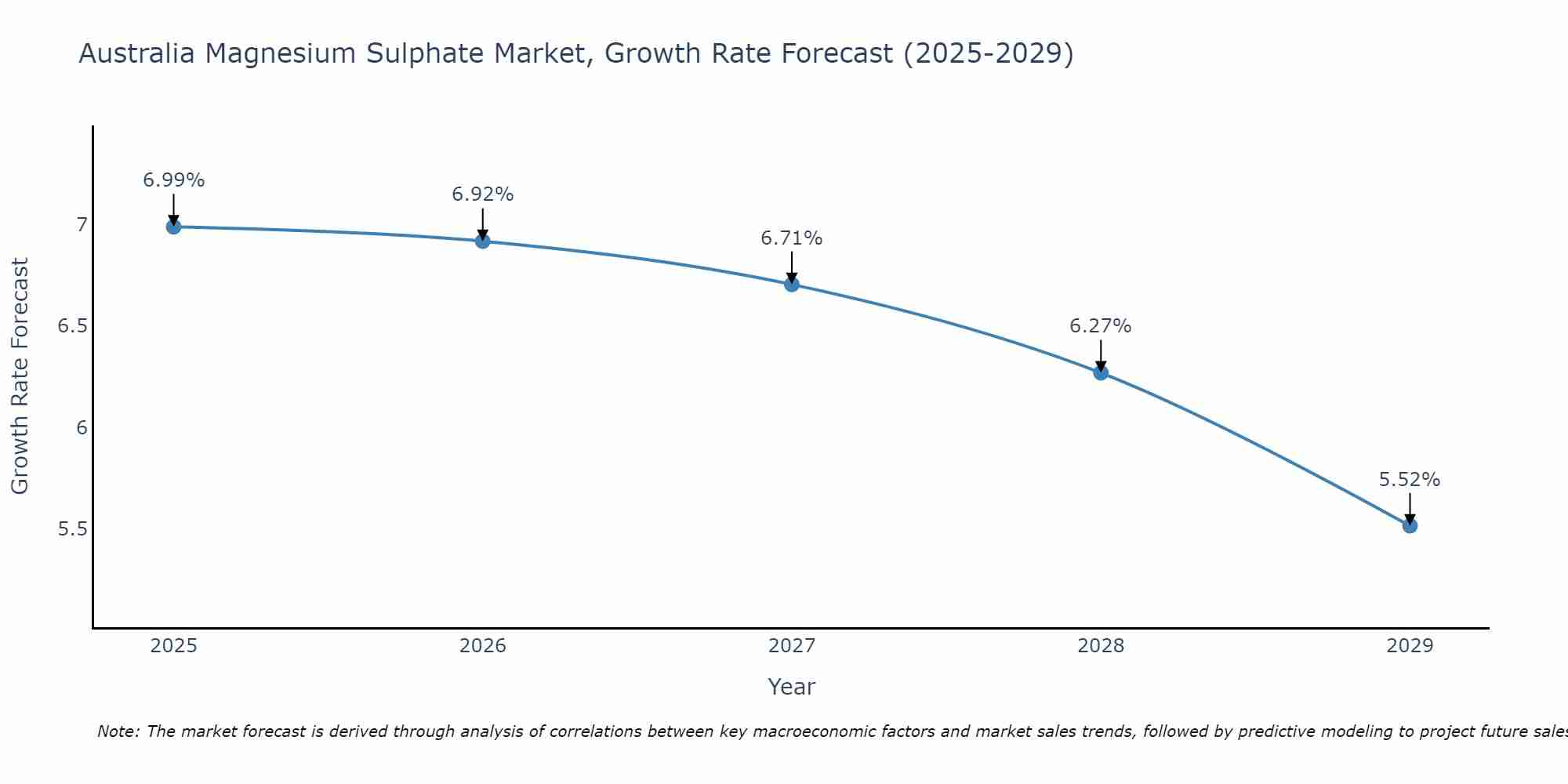 Australia Magnesium Sulphate Market Growth Rate