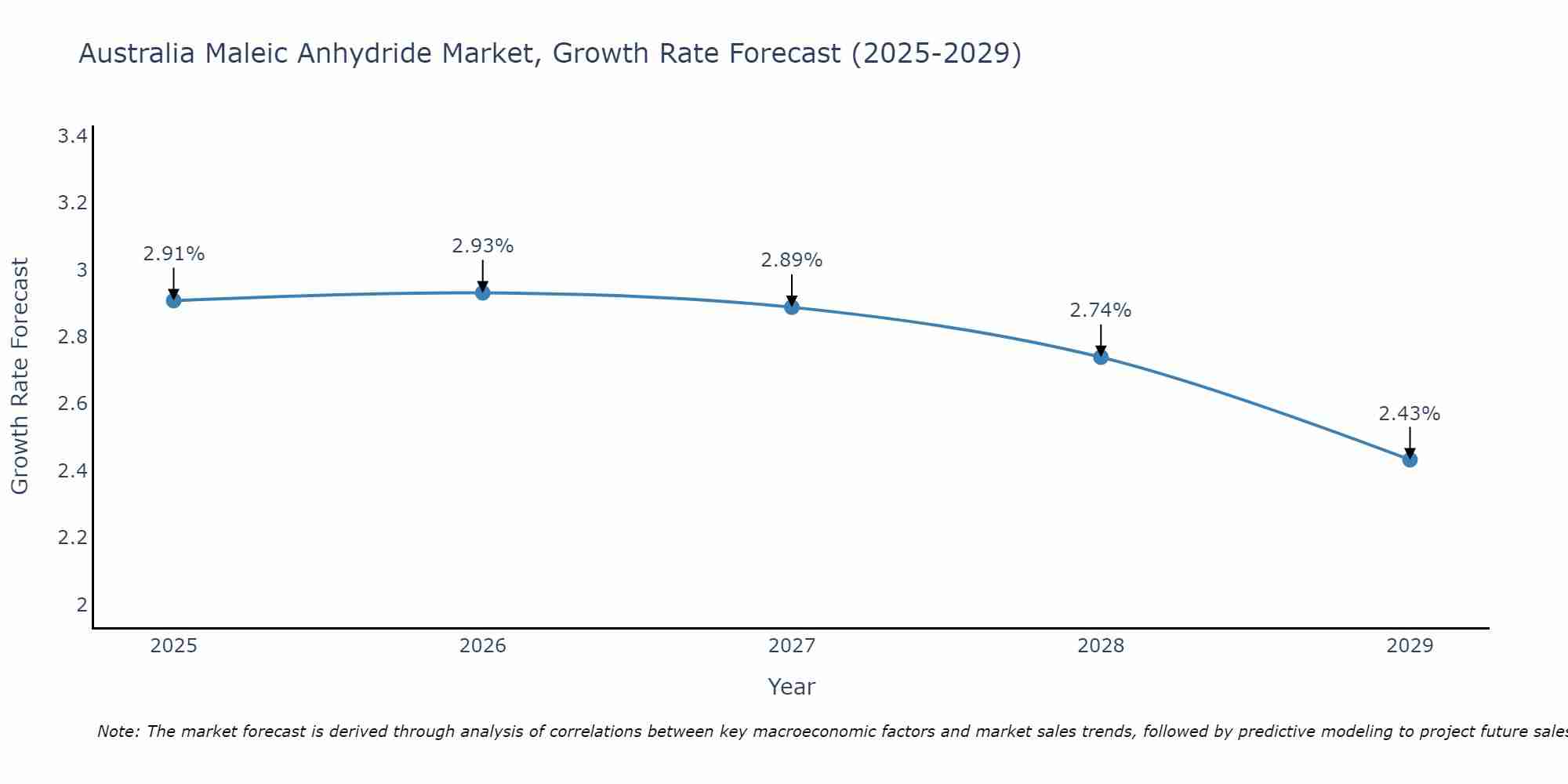 Australia Maleic Anhydride Market Growth Rate