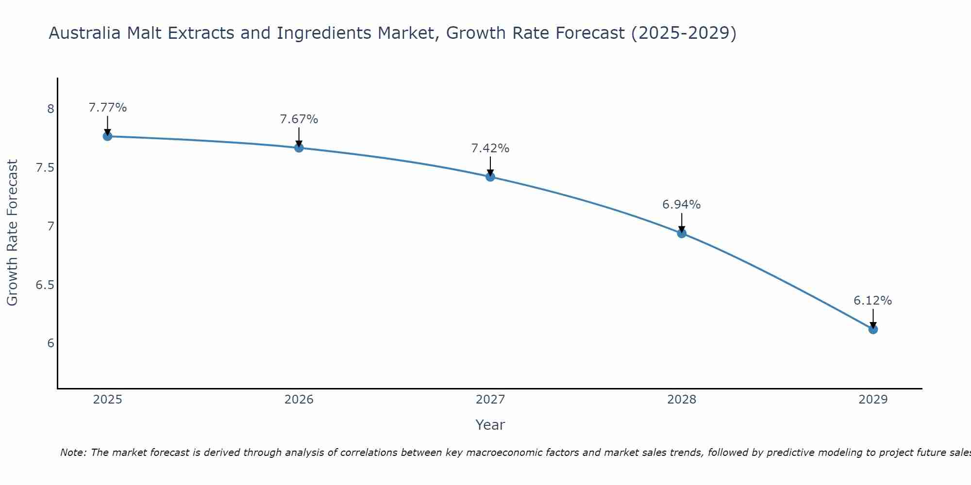 Australia Malt Extracts and Ingredients Market Growth Rate