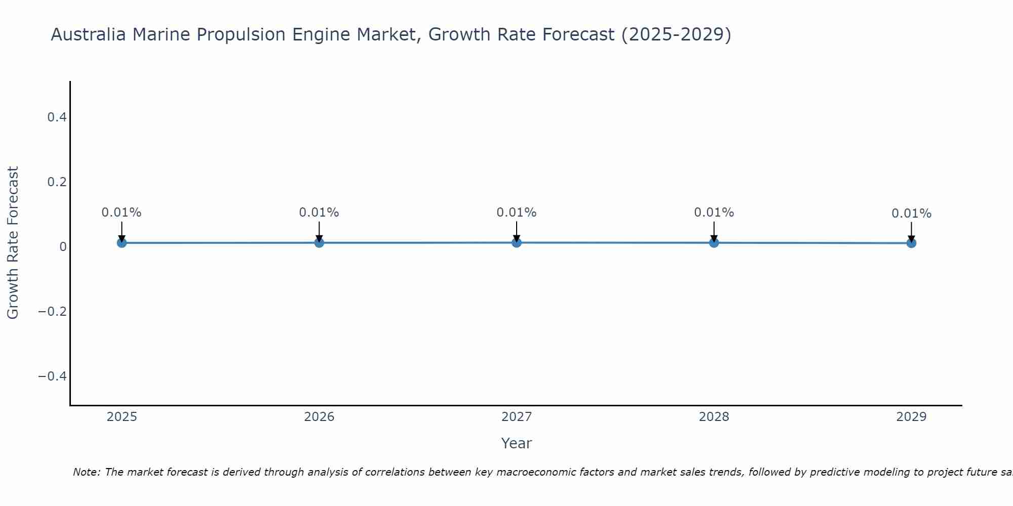 Australia Marine Propulsion Engine Market Growth Rate