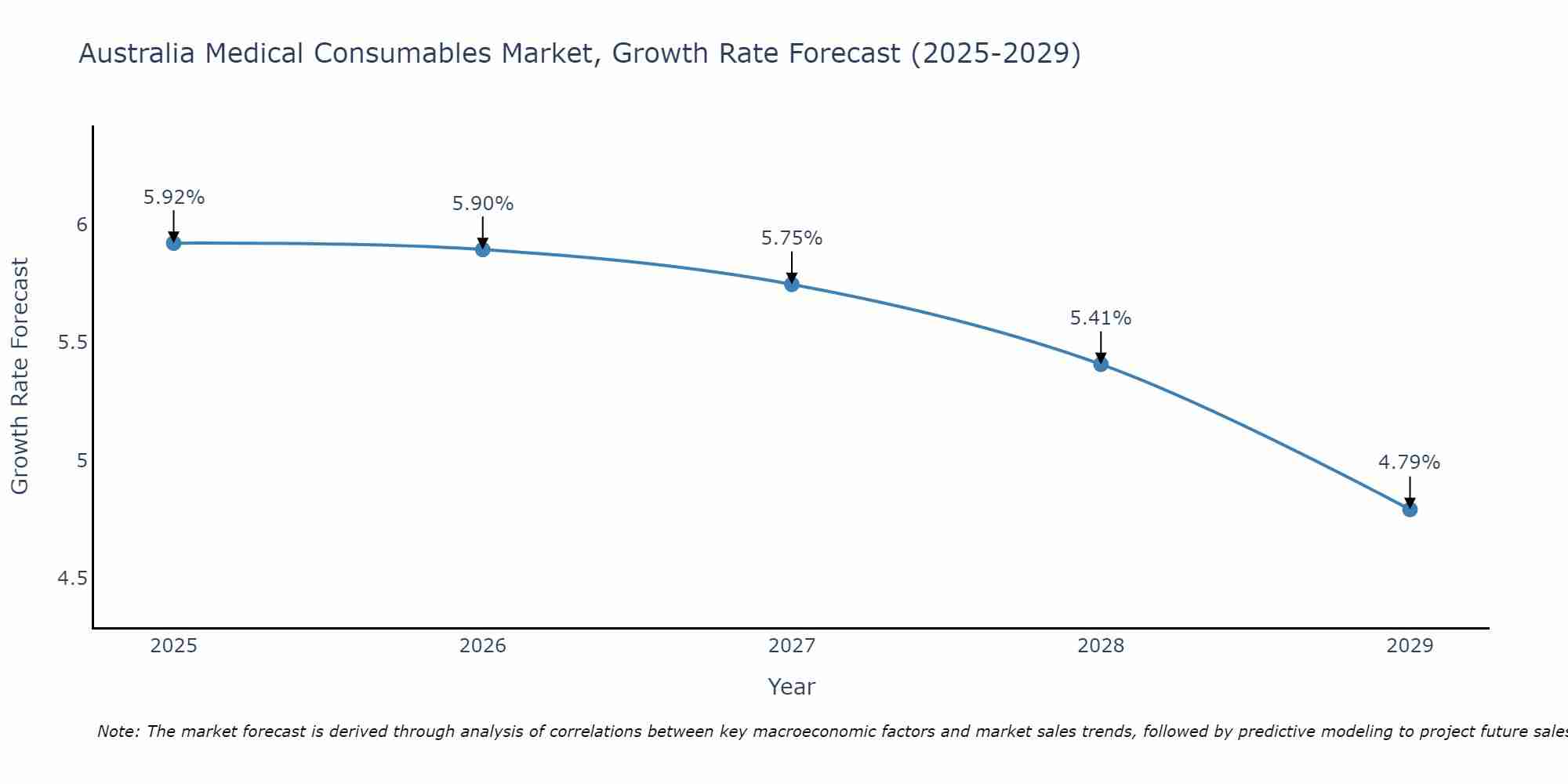 Australia Medical Consumables Market Growth Rate
