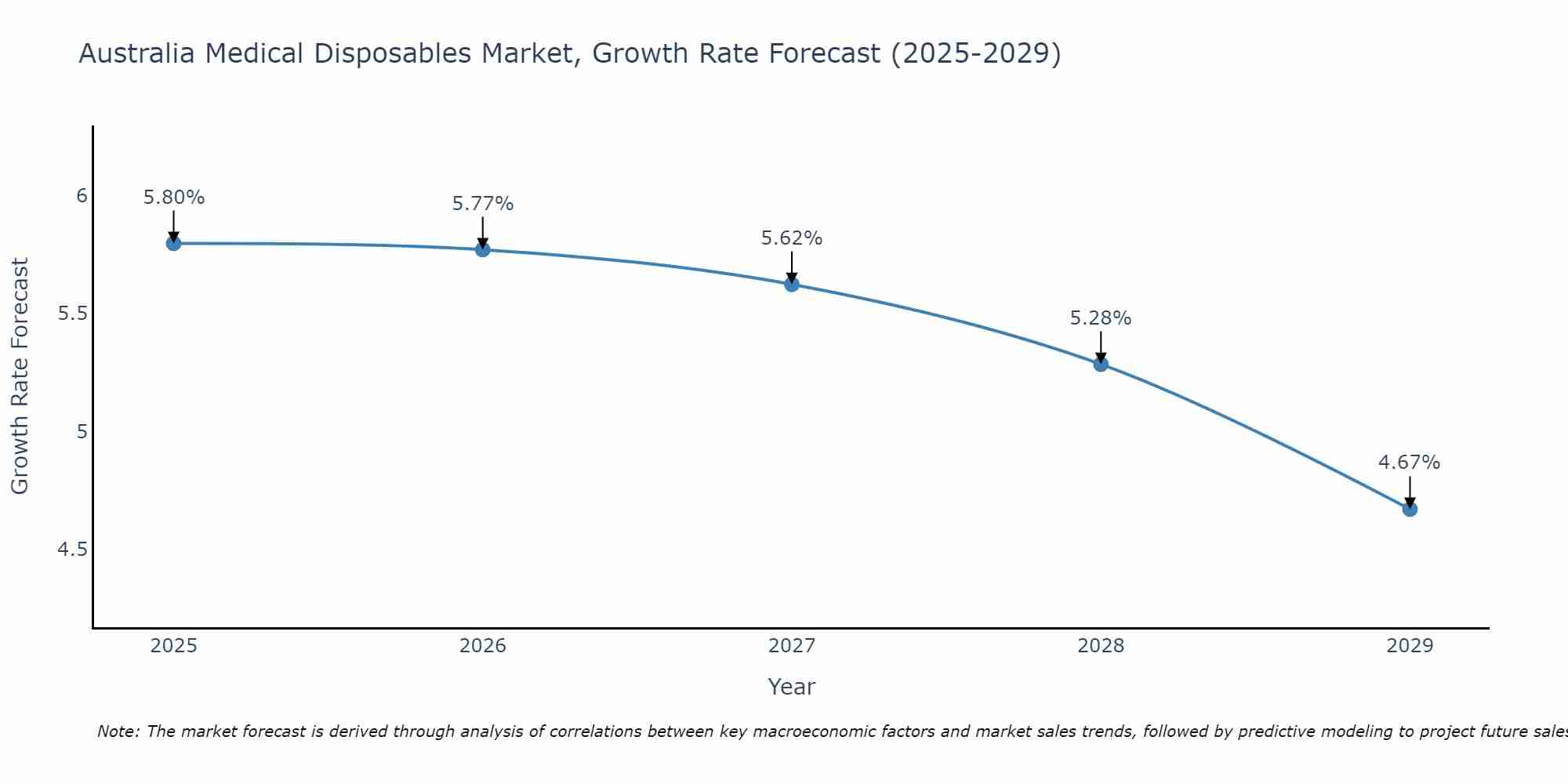 Australia Medical Disposables Market Growth Rate