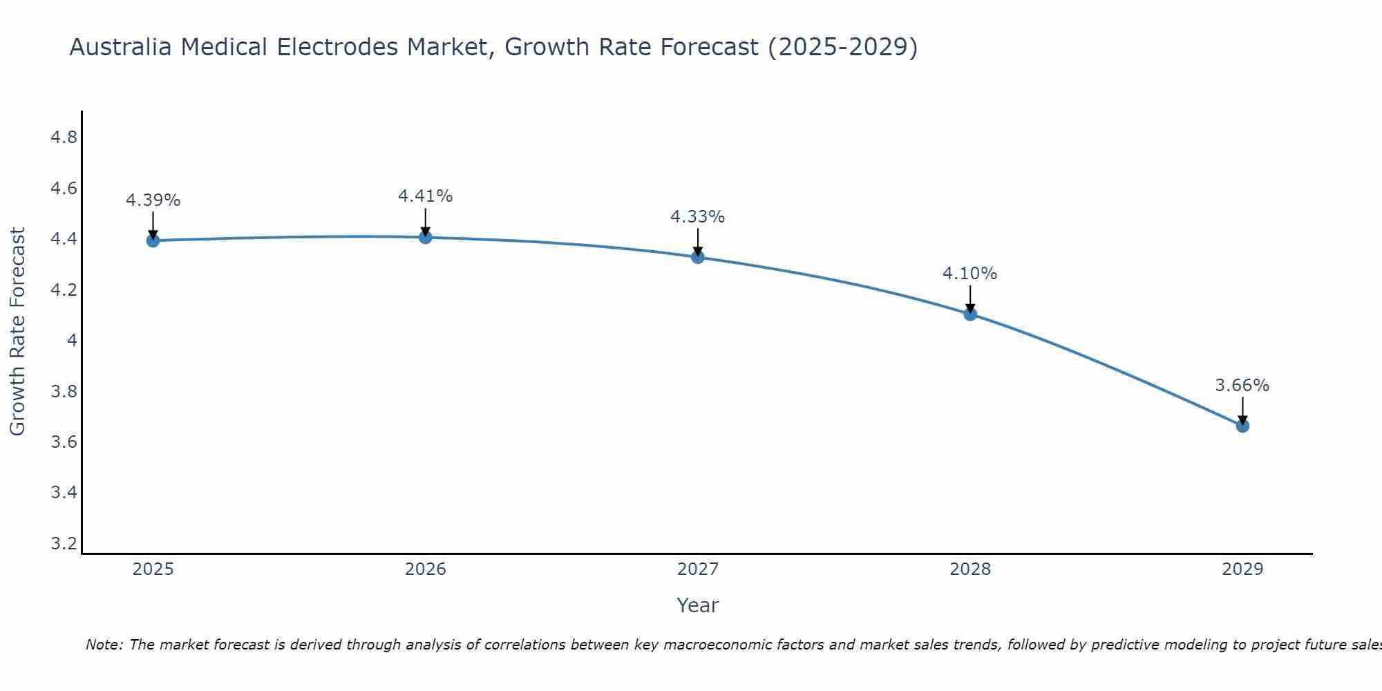 Australia Medical Electrodes Market Size Growth Rate