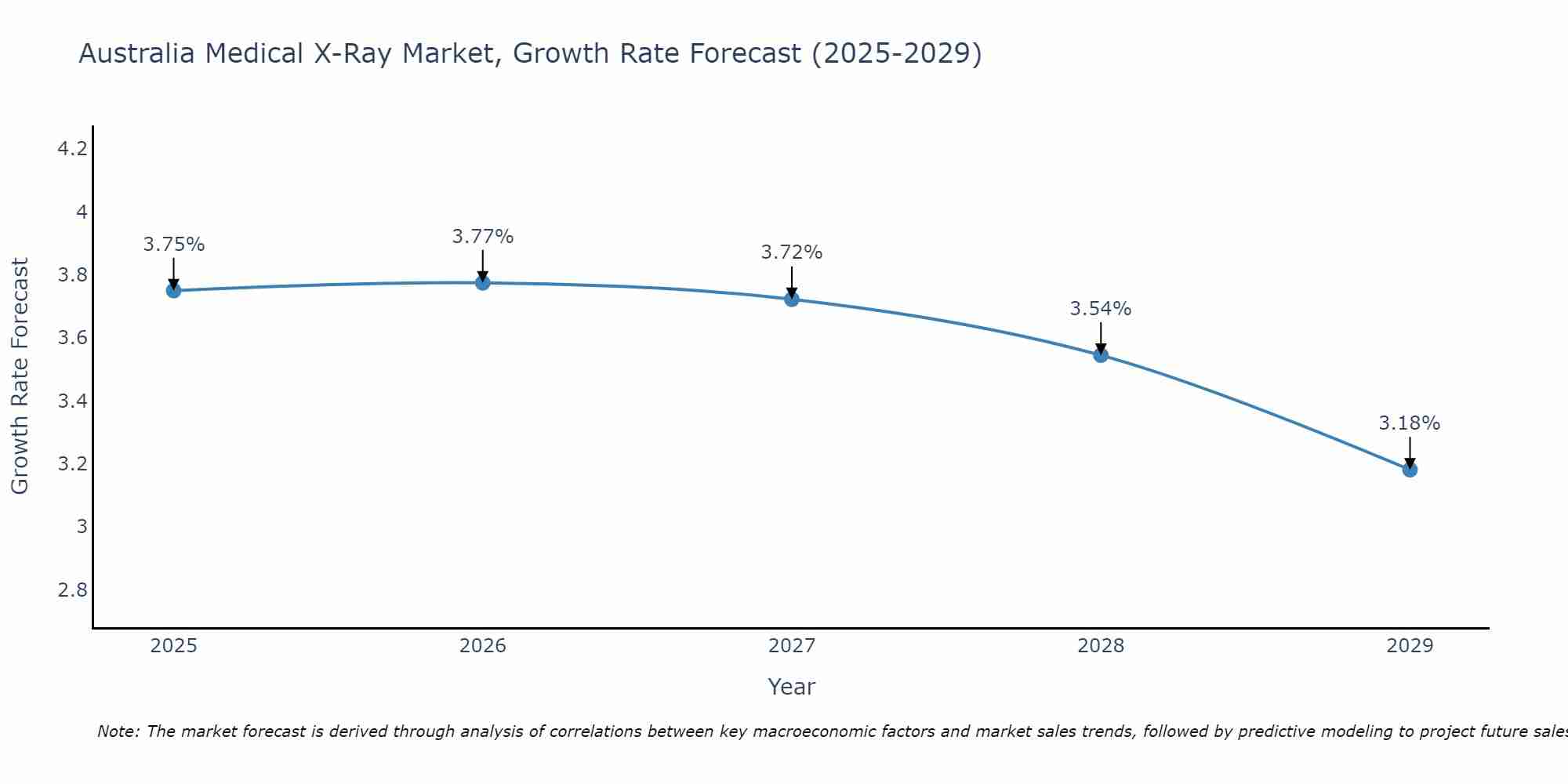 Australia Medical X-Ray Market Size Growth Rate