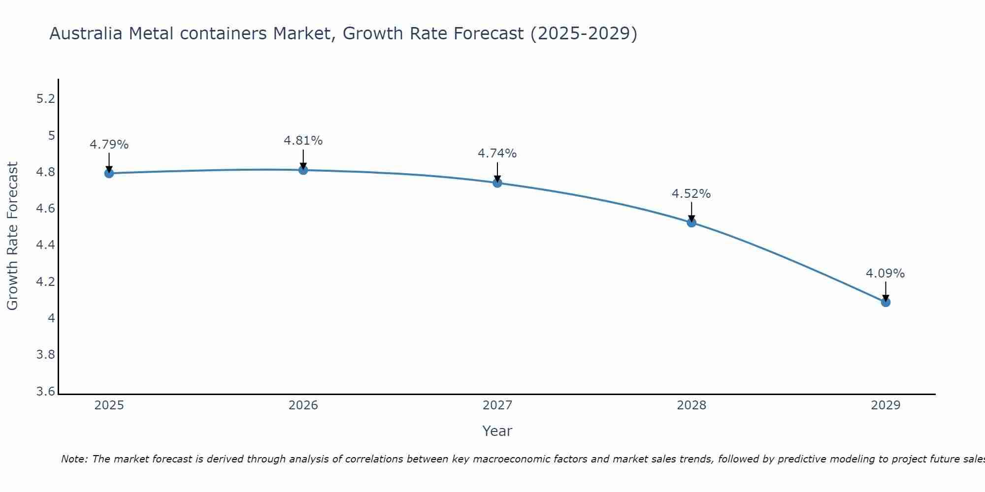 Australia Metal containers Market Growth Rate