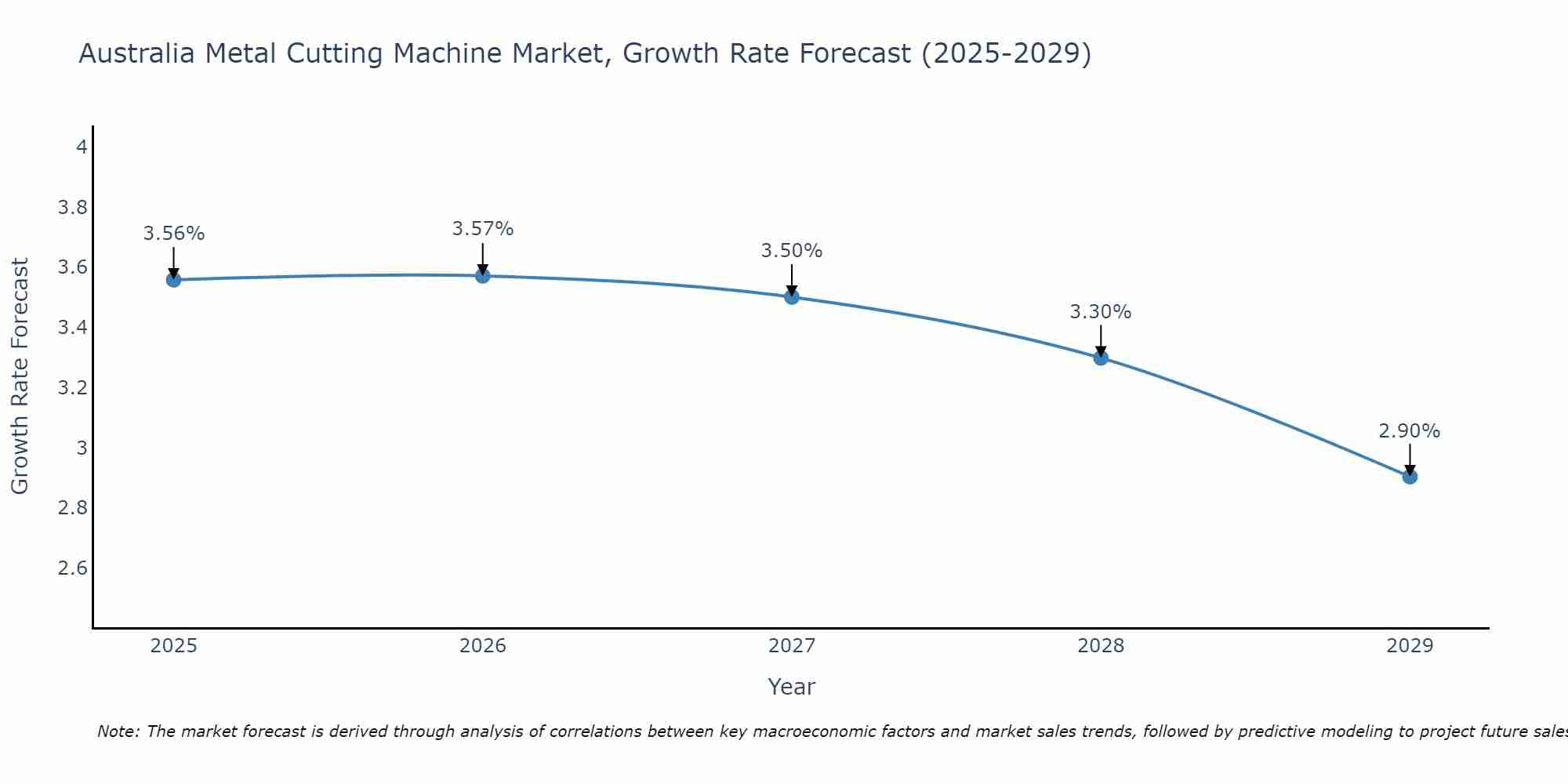 Australia Metal Cutting Machine Market Growth Rate