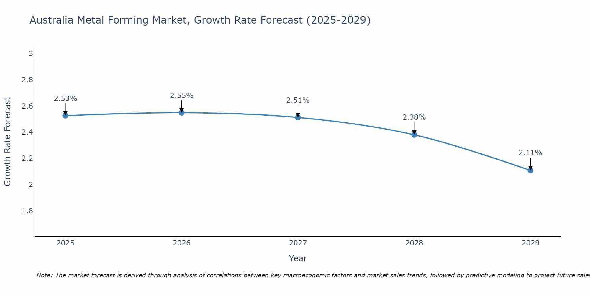 Australia Metal Forming Market Growth Rate