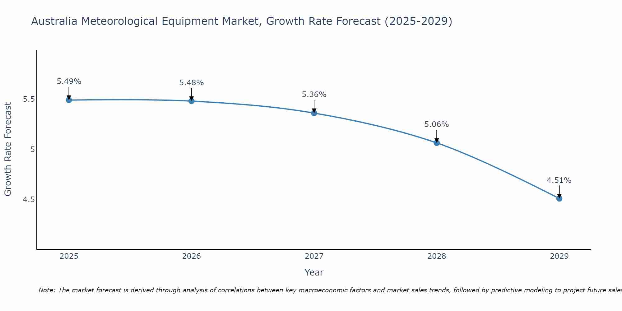 Australia Meteorological Equipment Market Growth Rate