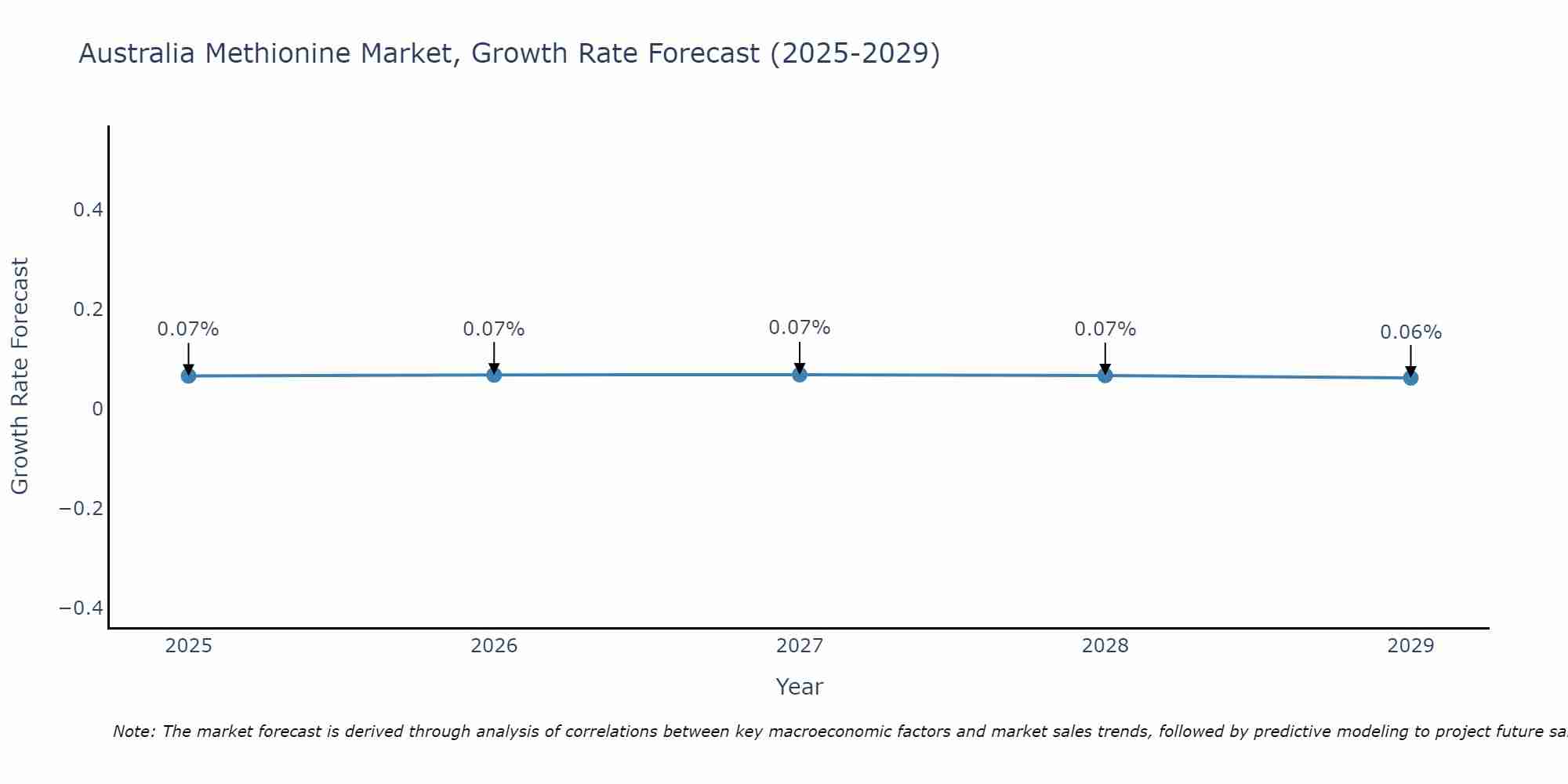 Australia Methionine Market Growth Rate