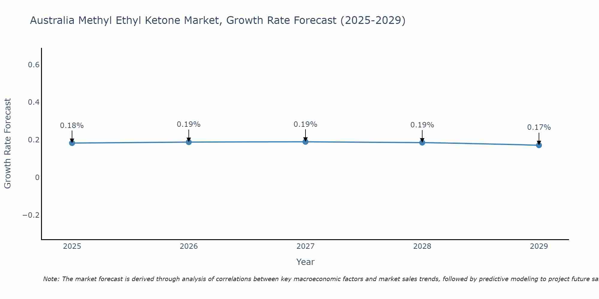 Australia Methyl Ethyl Ketone Market Growth Rate