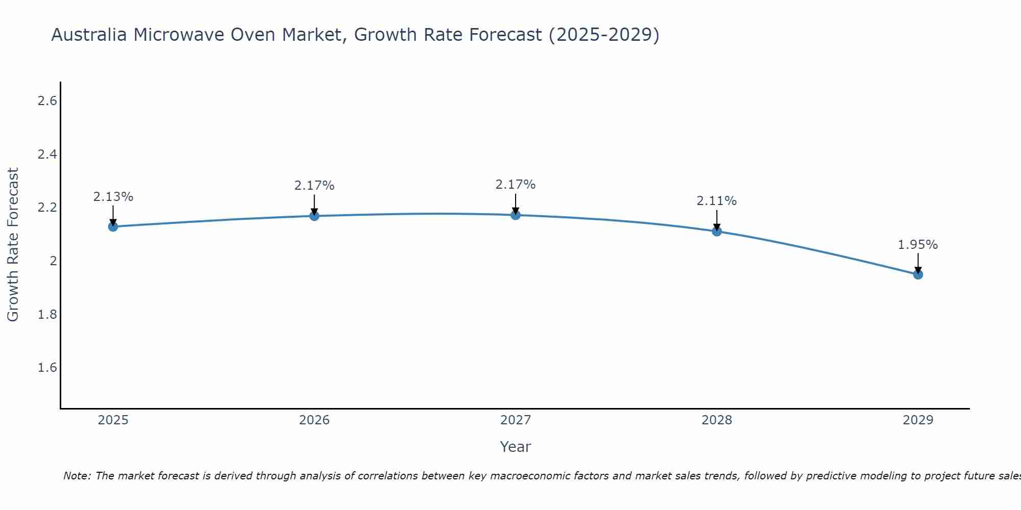 Australia Microwave Oven Market Size Growth Rate
