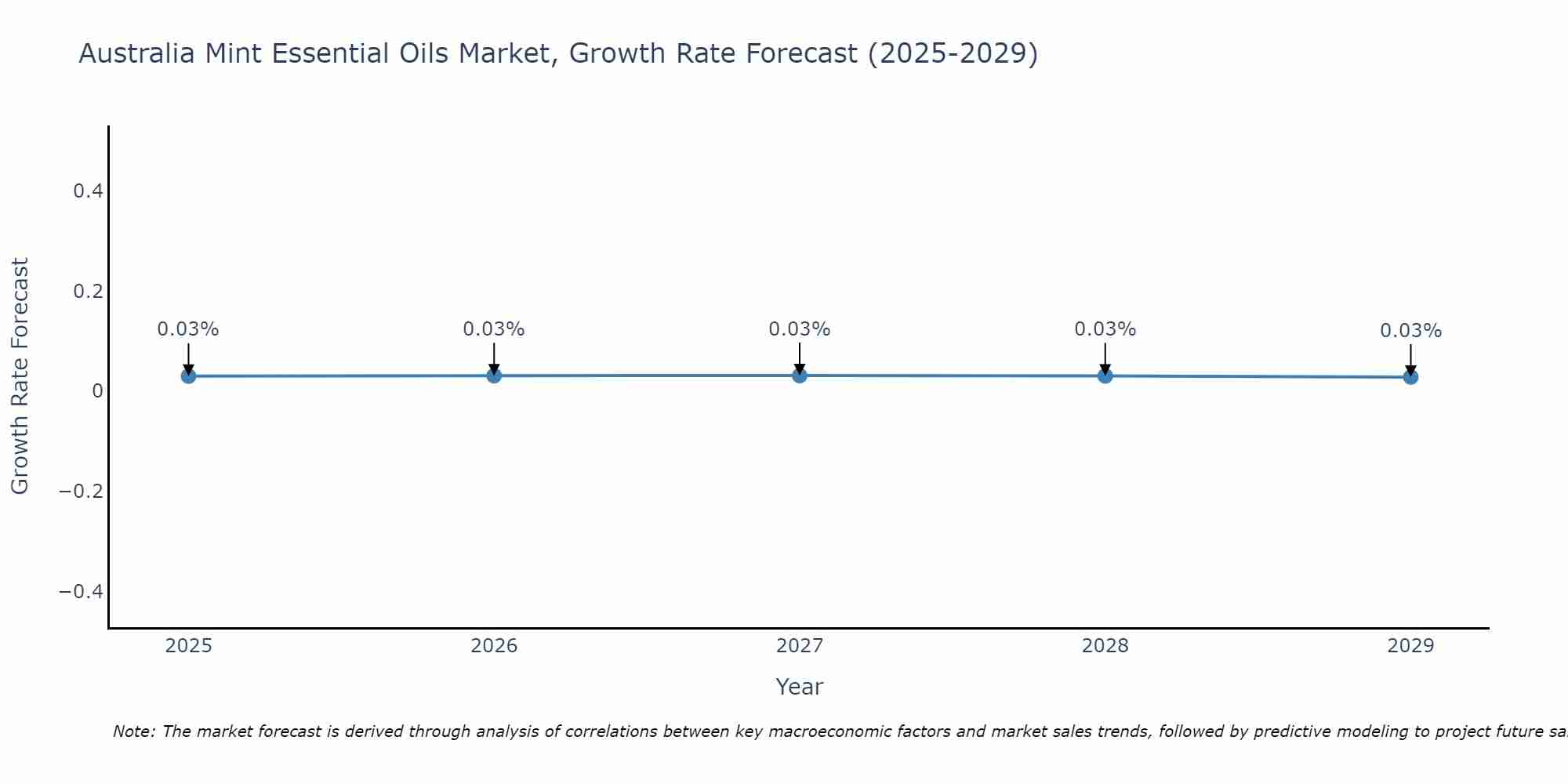 Australia Mint Essential Oils Market Growth Rate