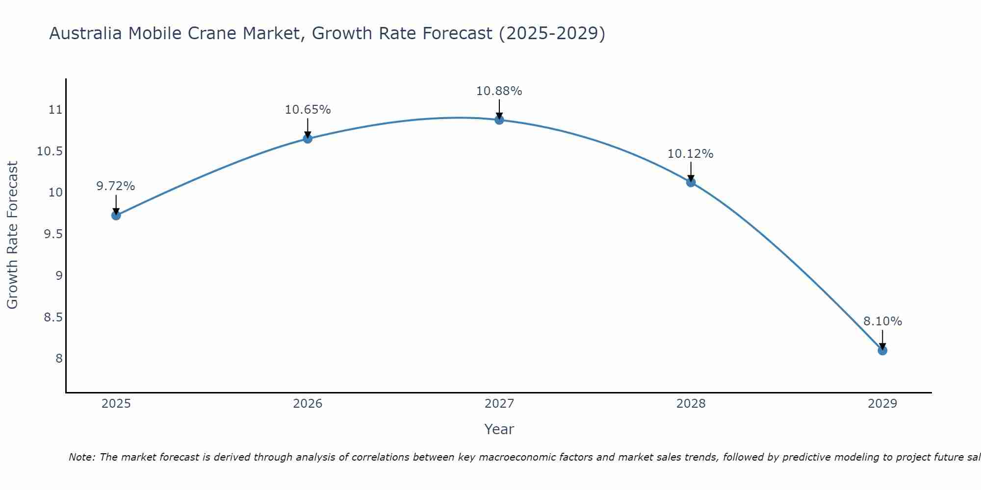 Australia Mobile Crane Market Growth Rate