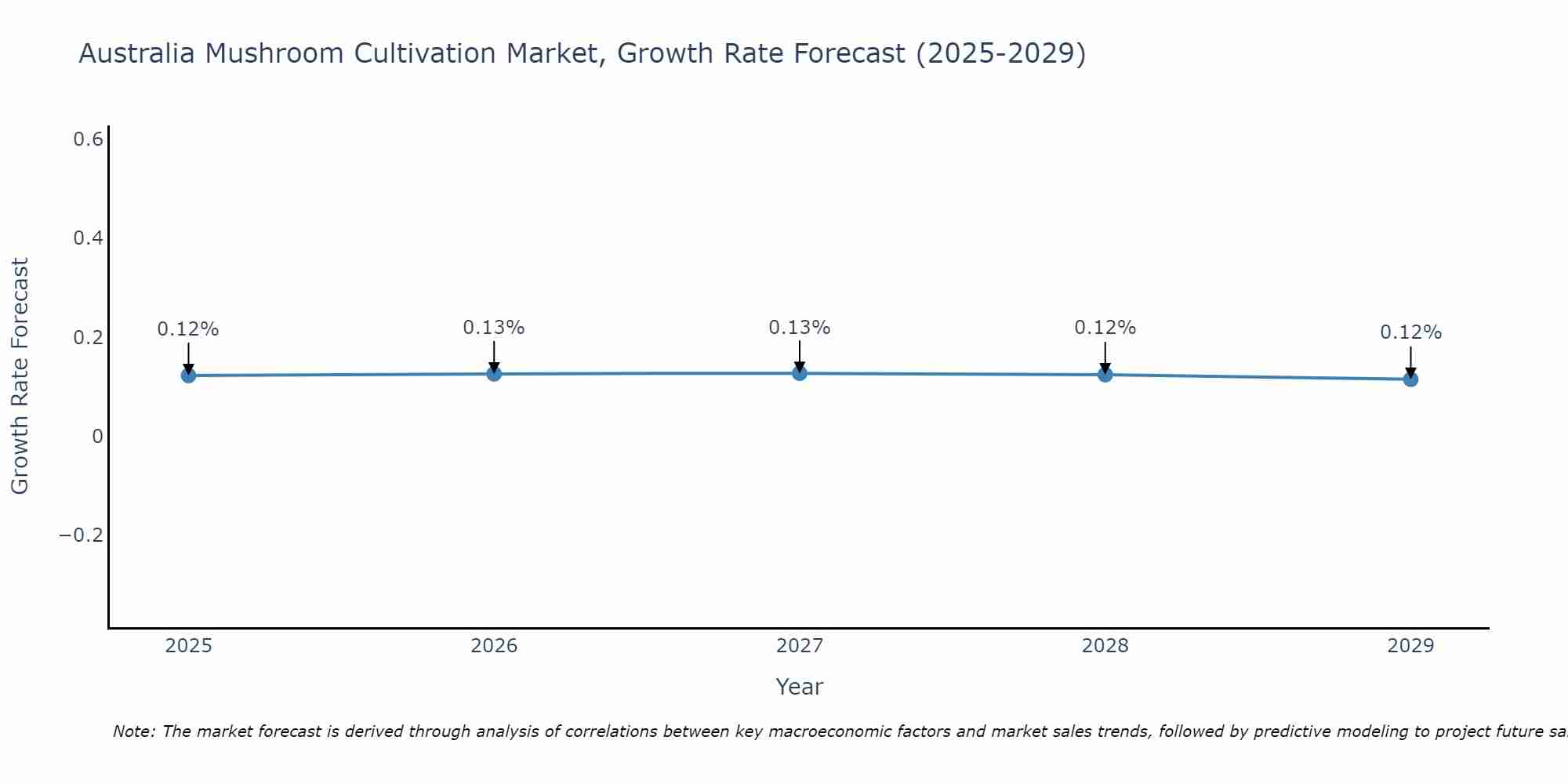 Australia Mushroom Cultivation Market Growth Rate