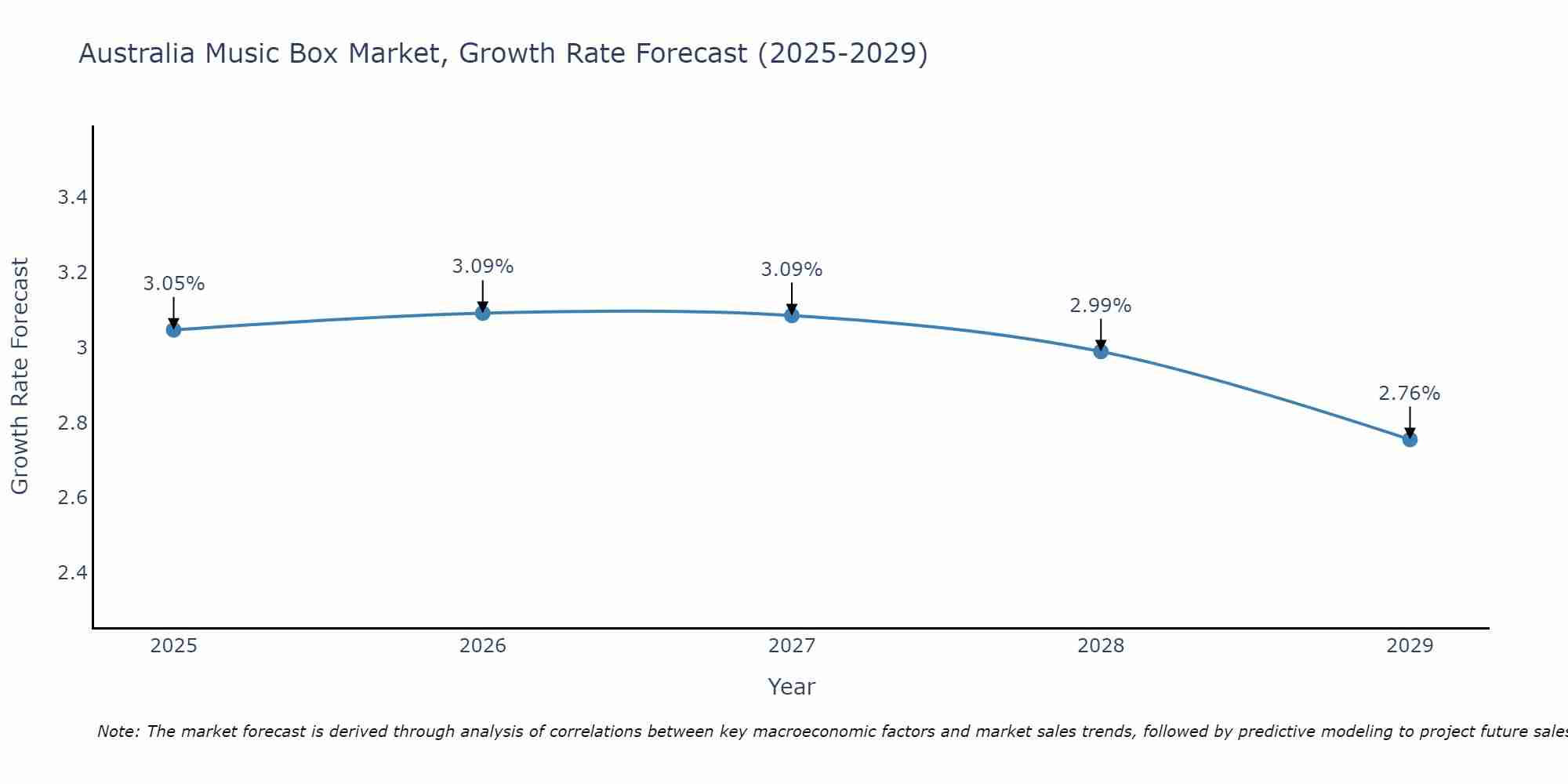 Australia Music Box Market Growth Rate