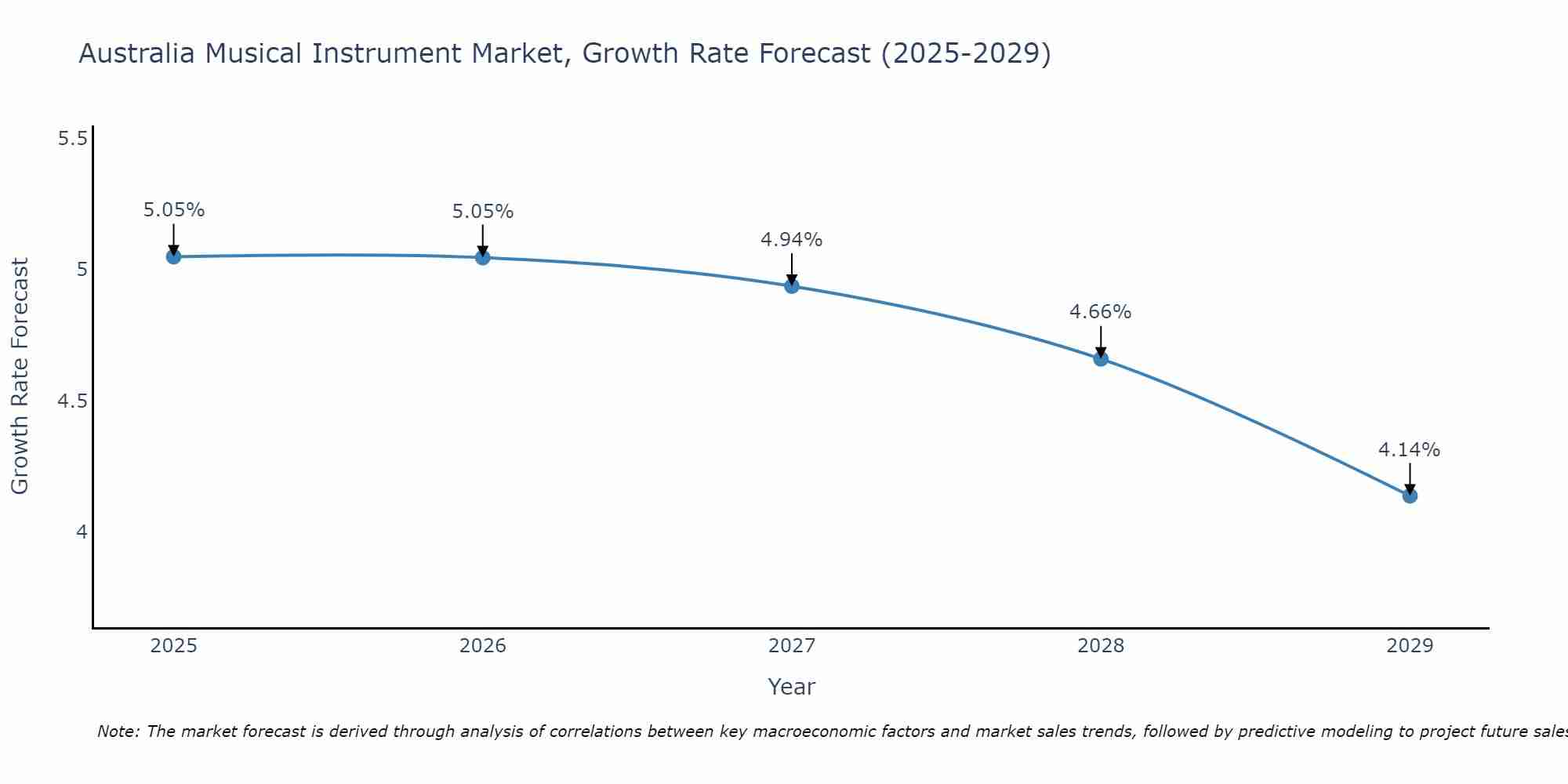 Australia Musical Instrument Market Growth Rate