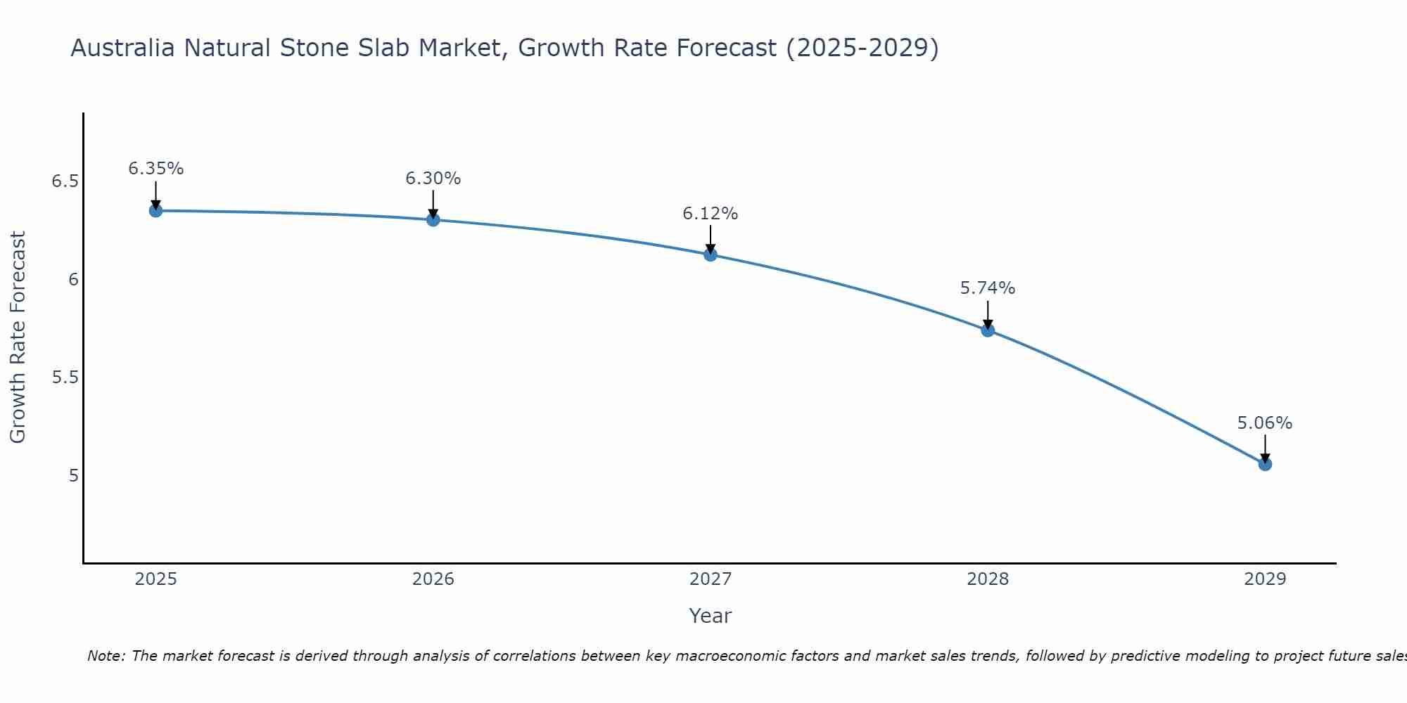 Australia Natural Stone Slab Market Growth Rate