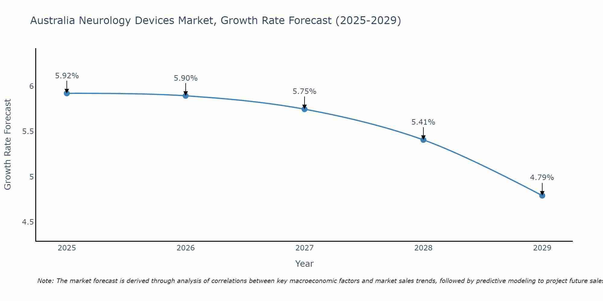Australia Neurology Devices Market Growth Rate
