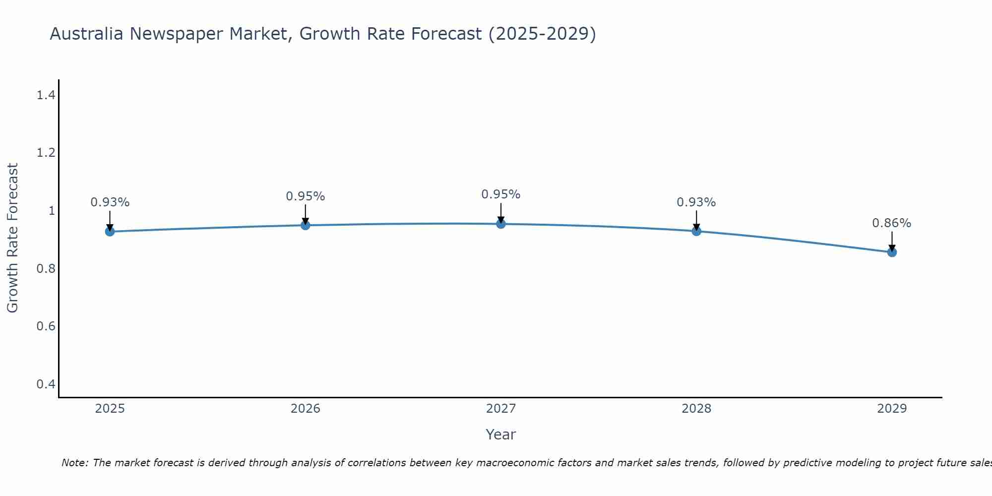 Australia Newspaper Market Size Growth Rate