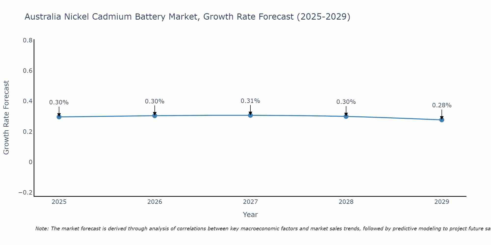 Australia Nickel Cadmium Battery Market Growth Rate