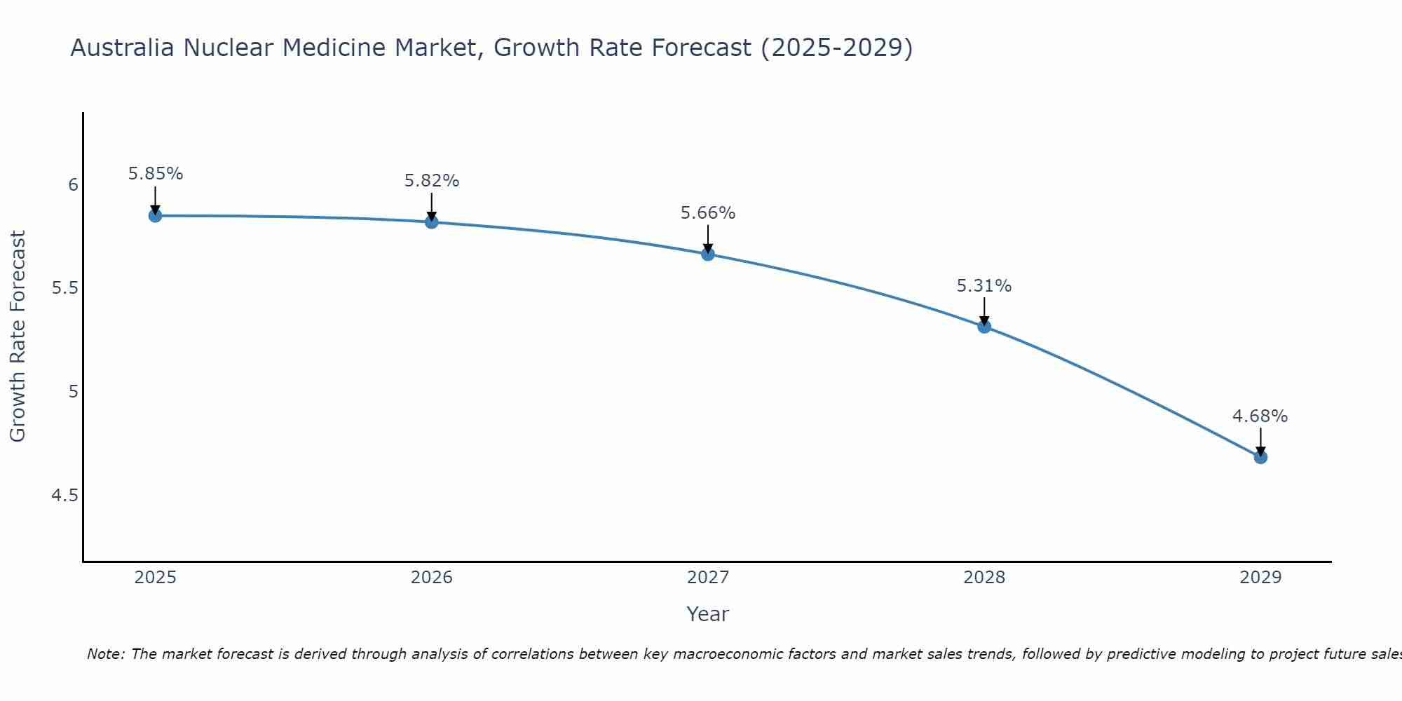 Australia Nuclear Medicine Market Growth Rate
