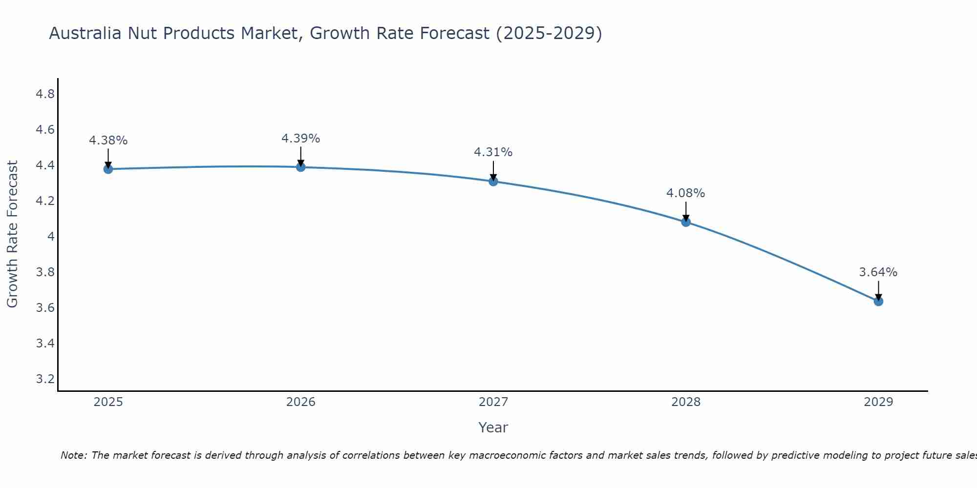 Australia Nut Products Market Size Growth Rate