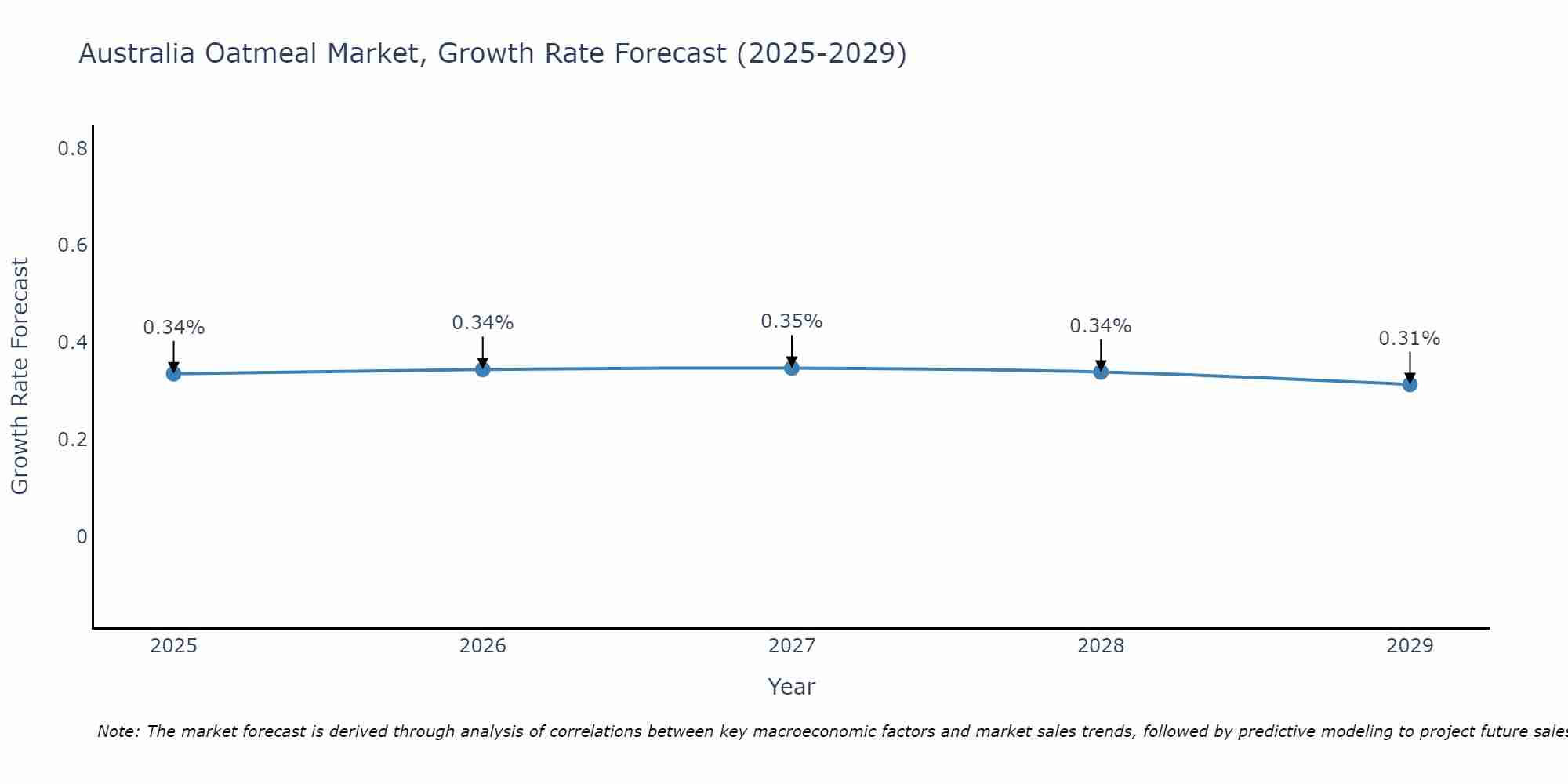 Australia Oatmeal Market Growth Rate