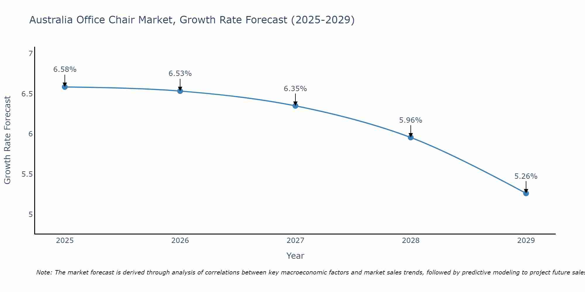 Australia Office Chair Market Growth Rate