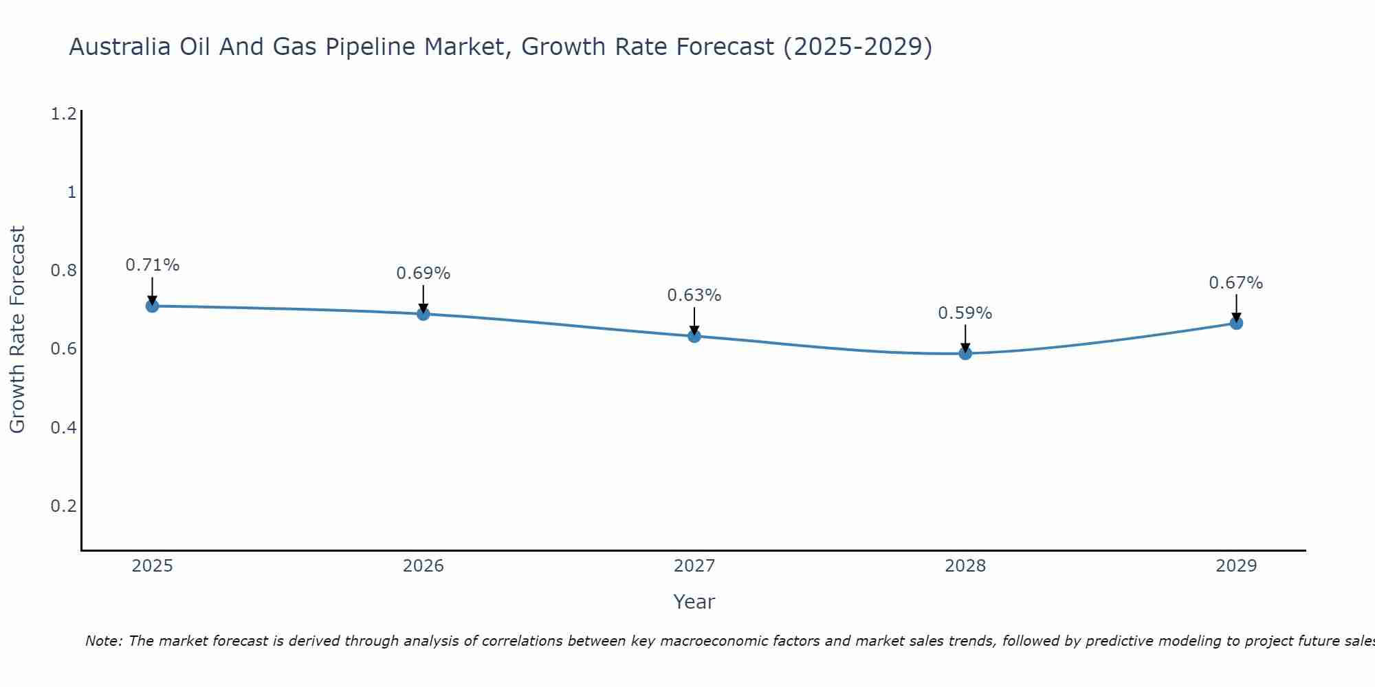 Australia Oil And Gas Pipeline Market Growth Rate