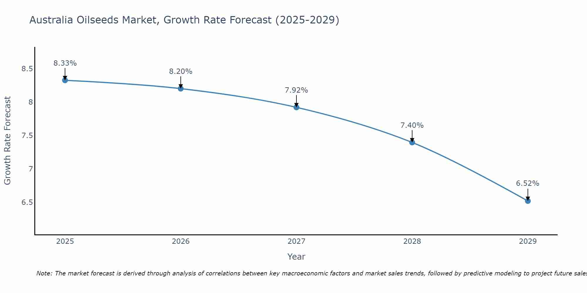 Australia Oilseeds Market Growth Rate