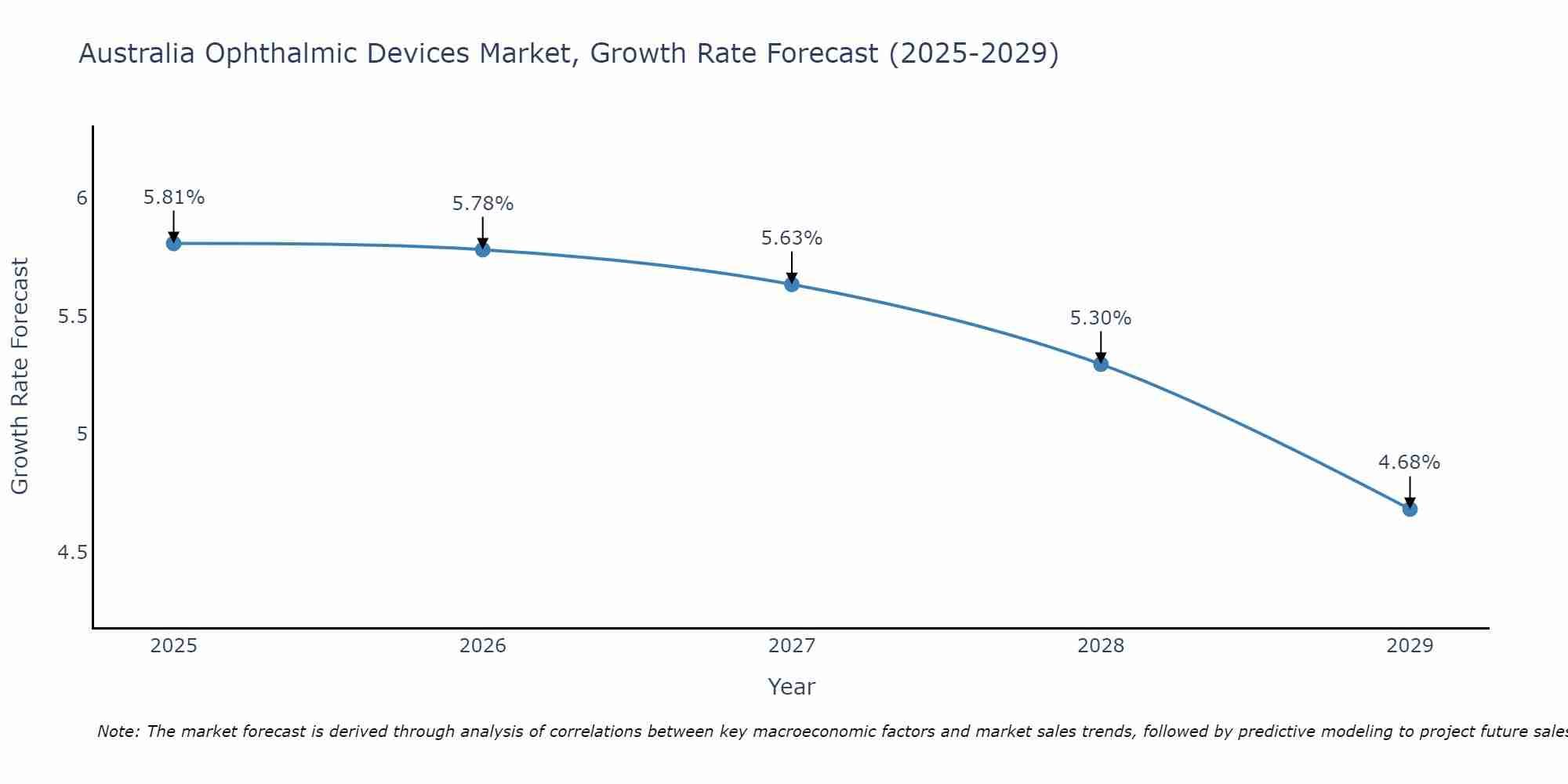 Australia Ophthalmic Devices Market Growth Rate