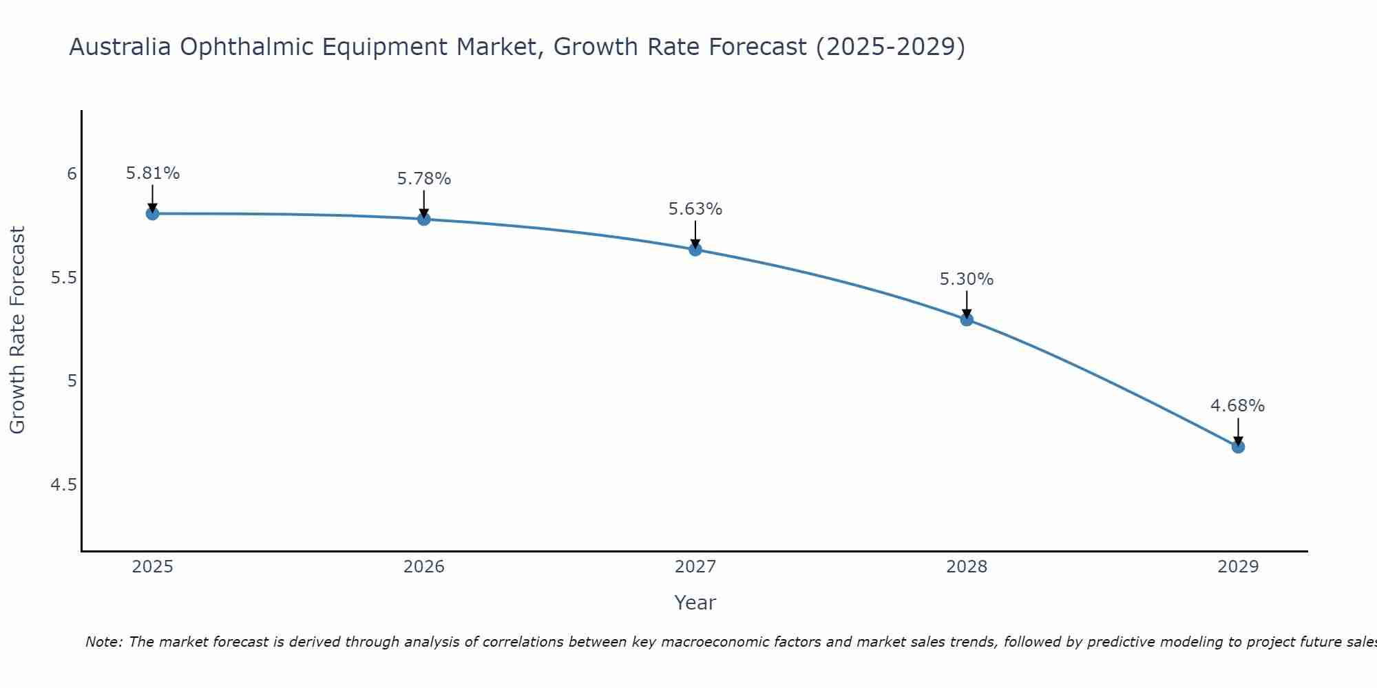 Australia Ophthalmic Equipment Market Growth Rate