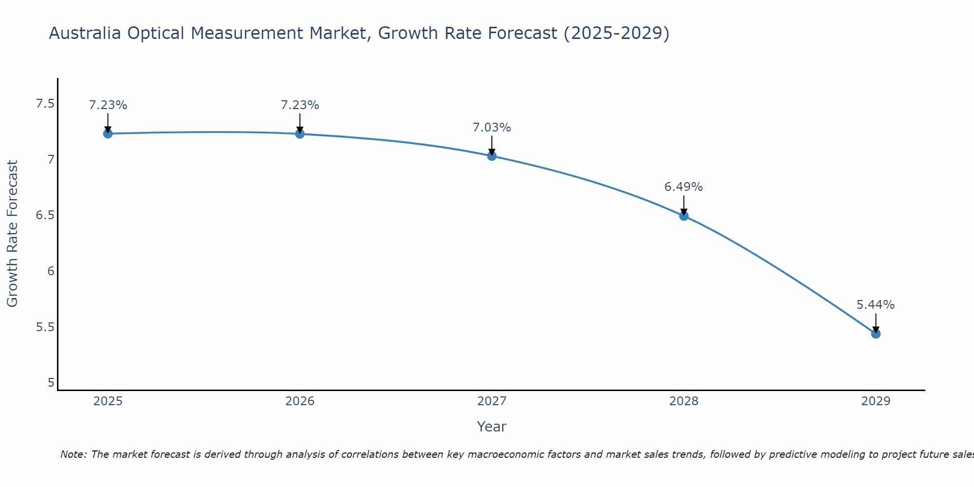 Australia Optical Measurement Market Growth Rate