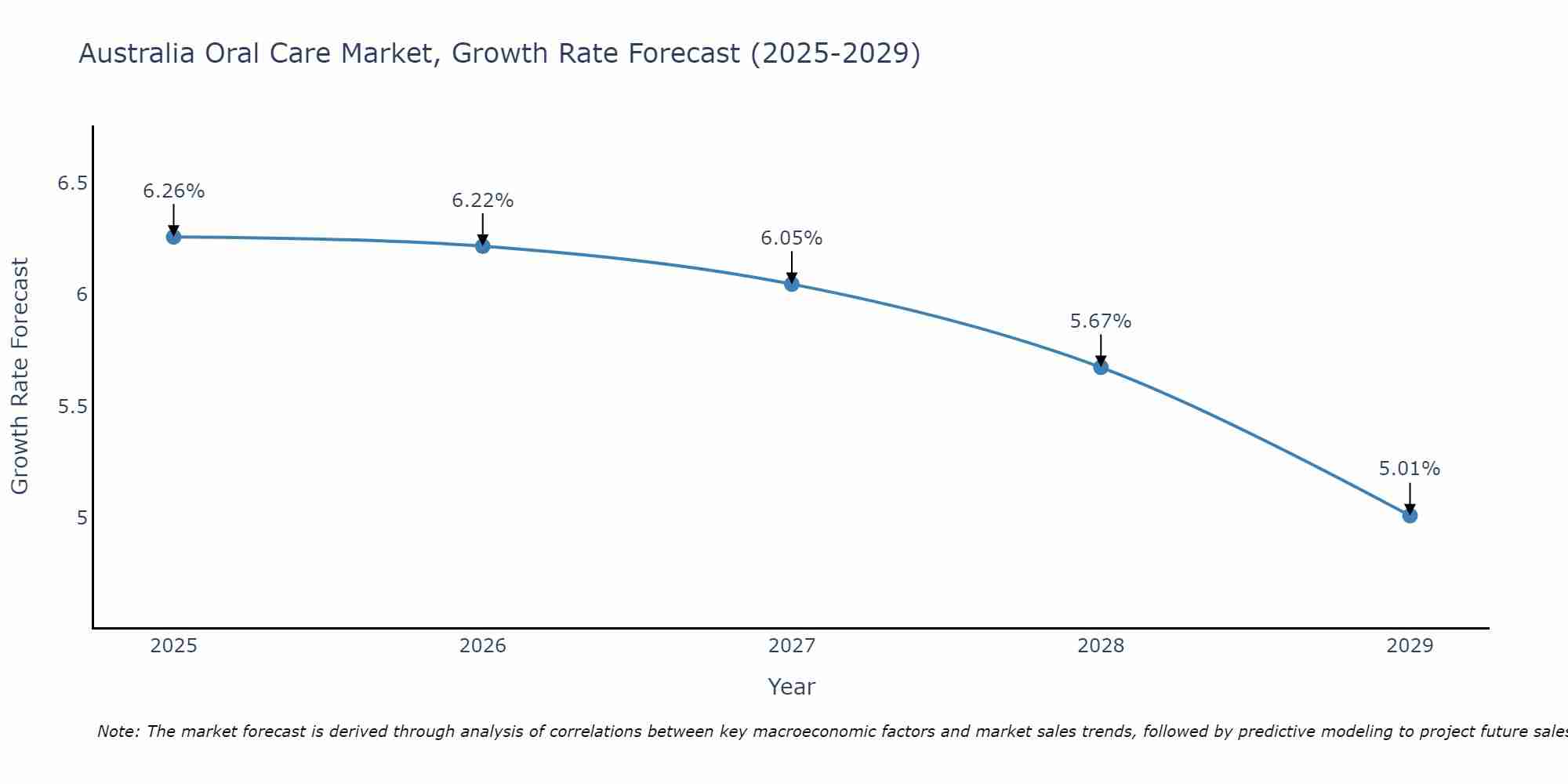 Australia Oral Care Market Size Growth Rate