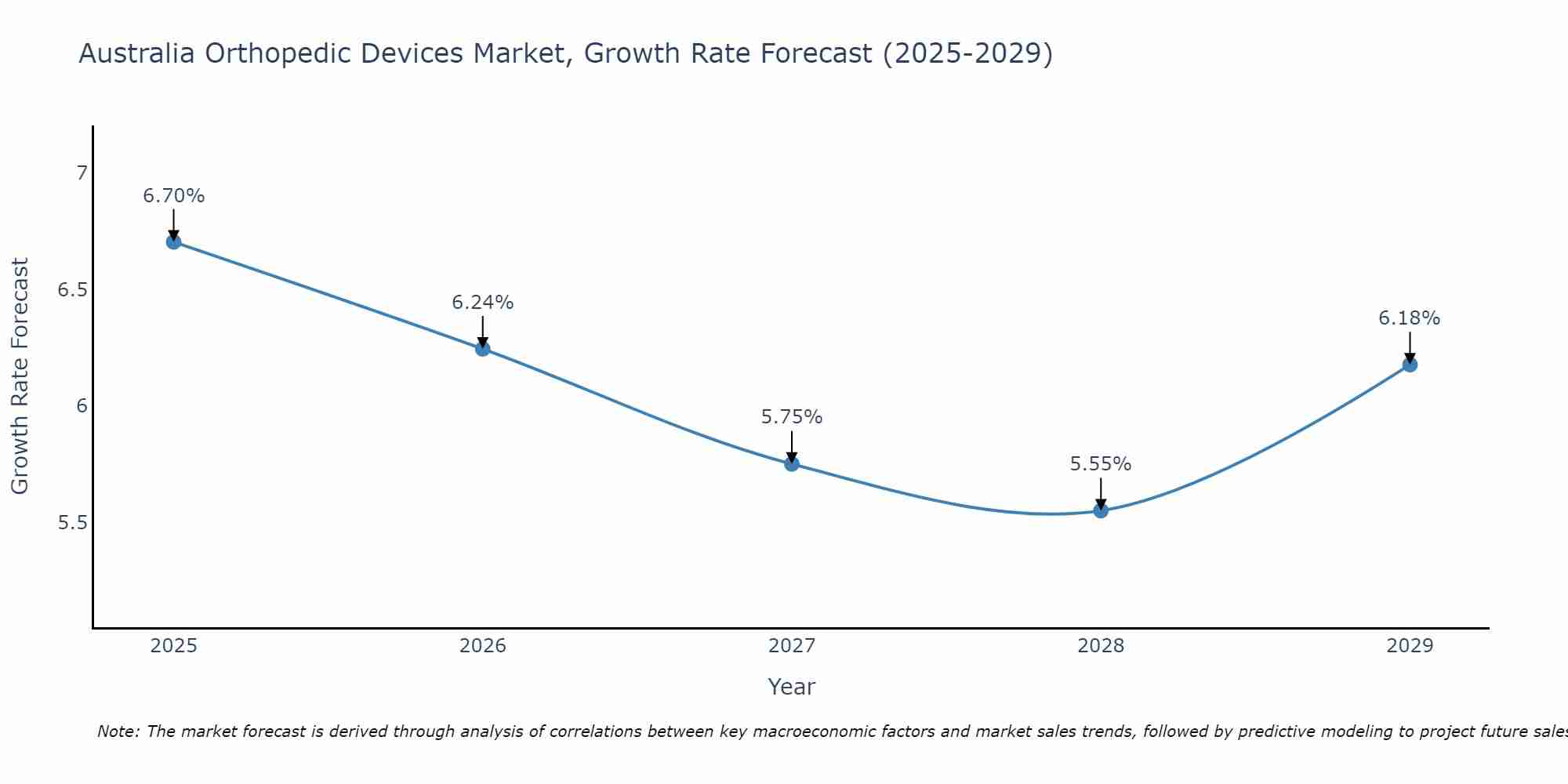 Australia Orthopedic Devices Market Growth Rate