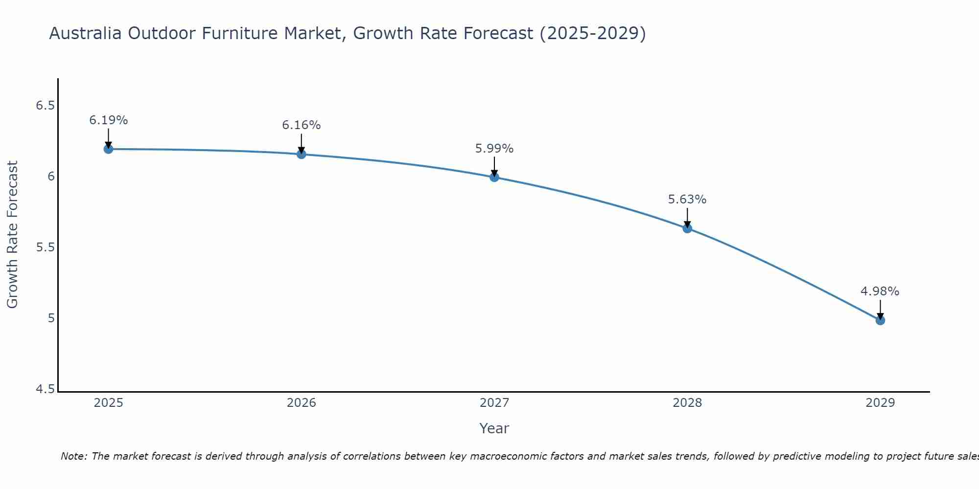Australia Outdoor Furniture Market Growth Rate
