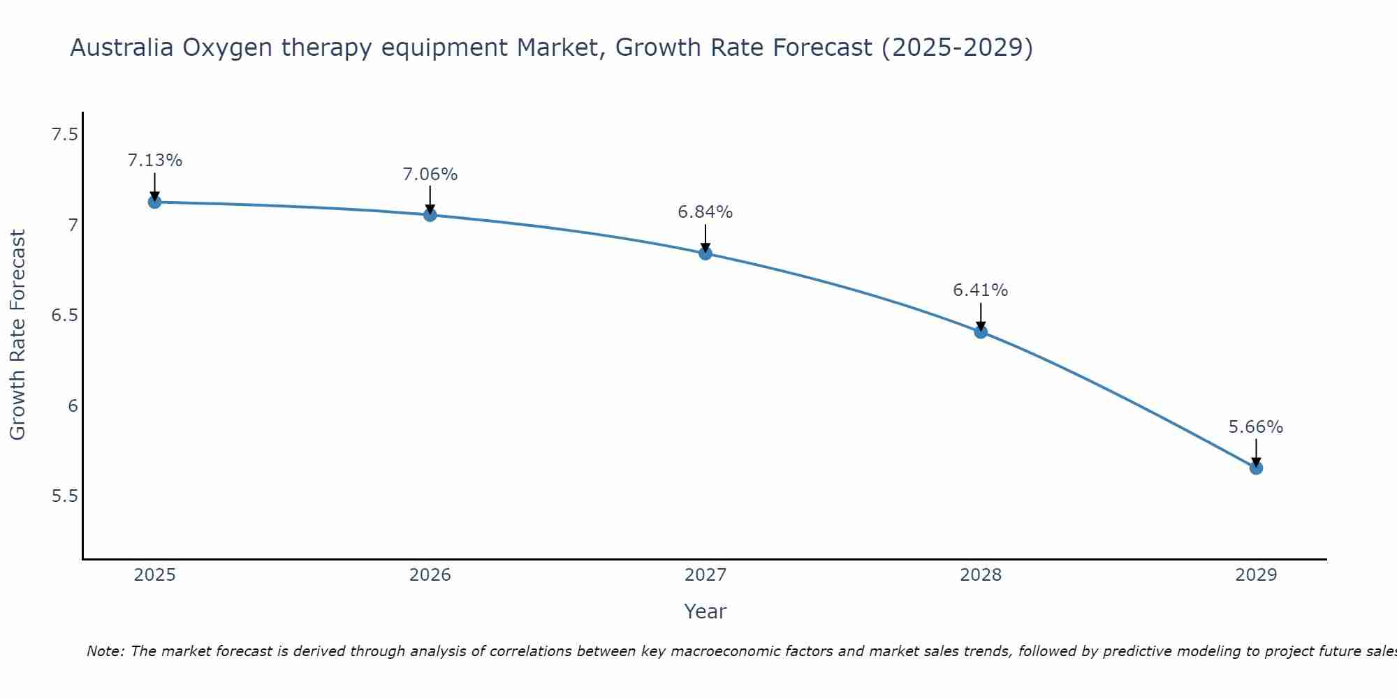 Australia Oxygen therapy equipment Market Growth Rate