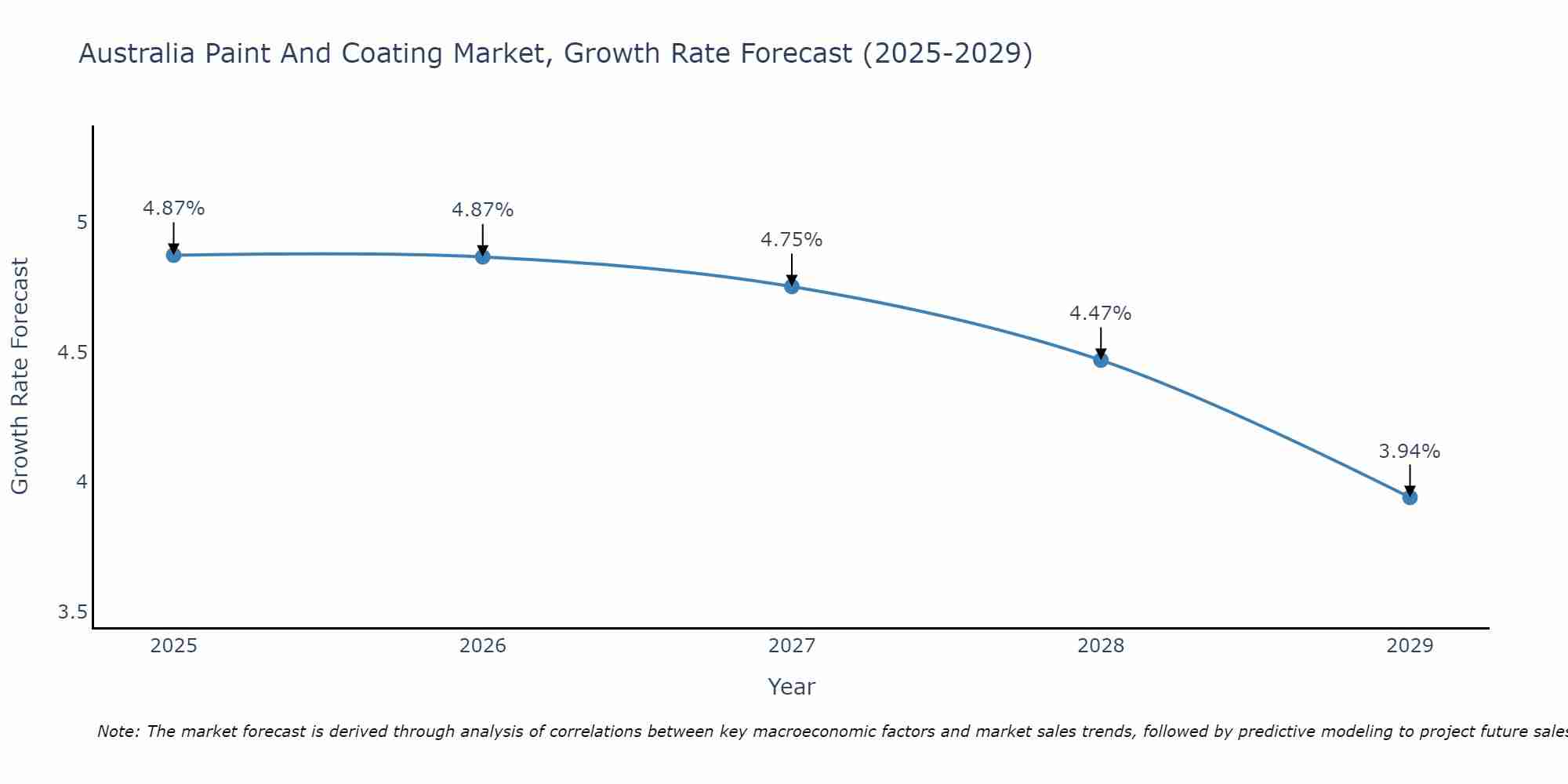 Australia Paint And Coating Market Growth Rate