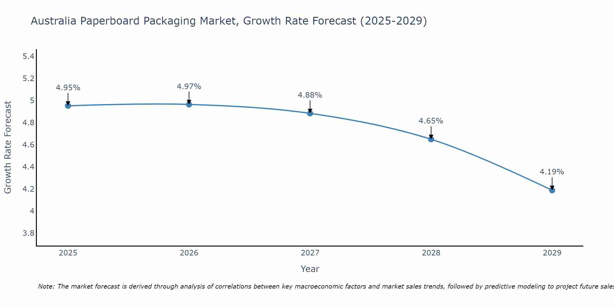 Australia Paperboard Packaging Market Growth Rate