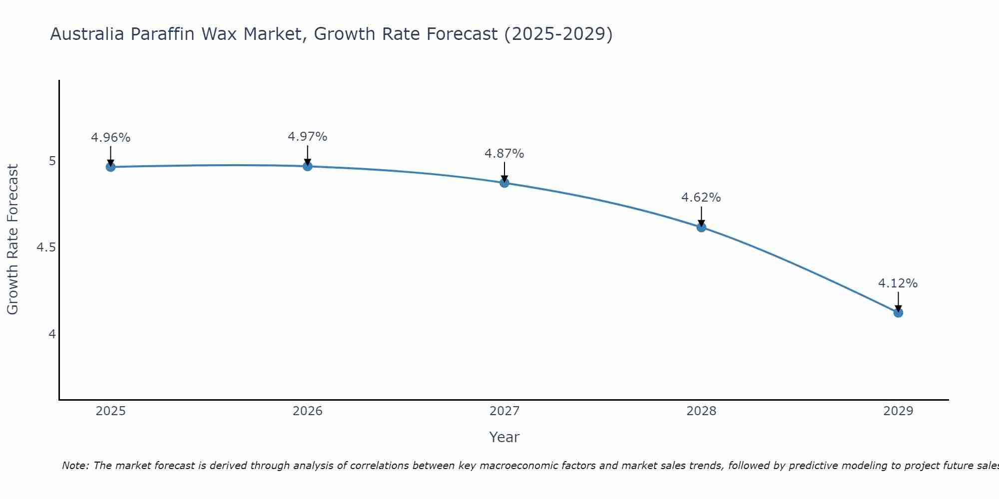 Australia Paraffin Wax Market Growth Rate