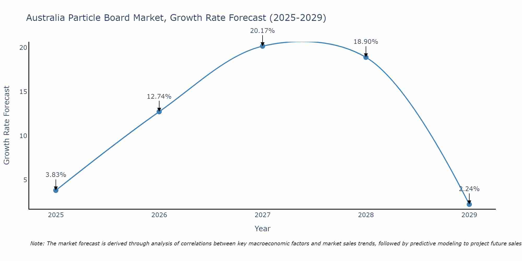 Australia Particle Board Market Growth Rate