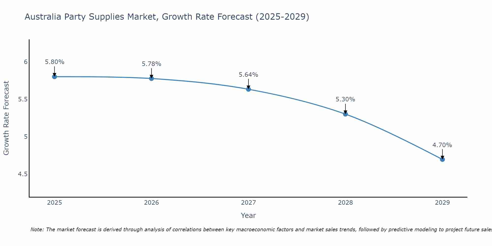 Australia Party Supplies Market Size Growth Rate