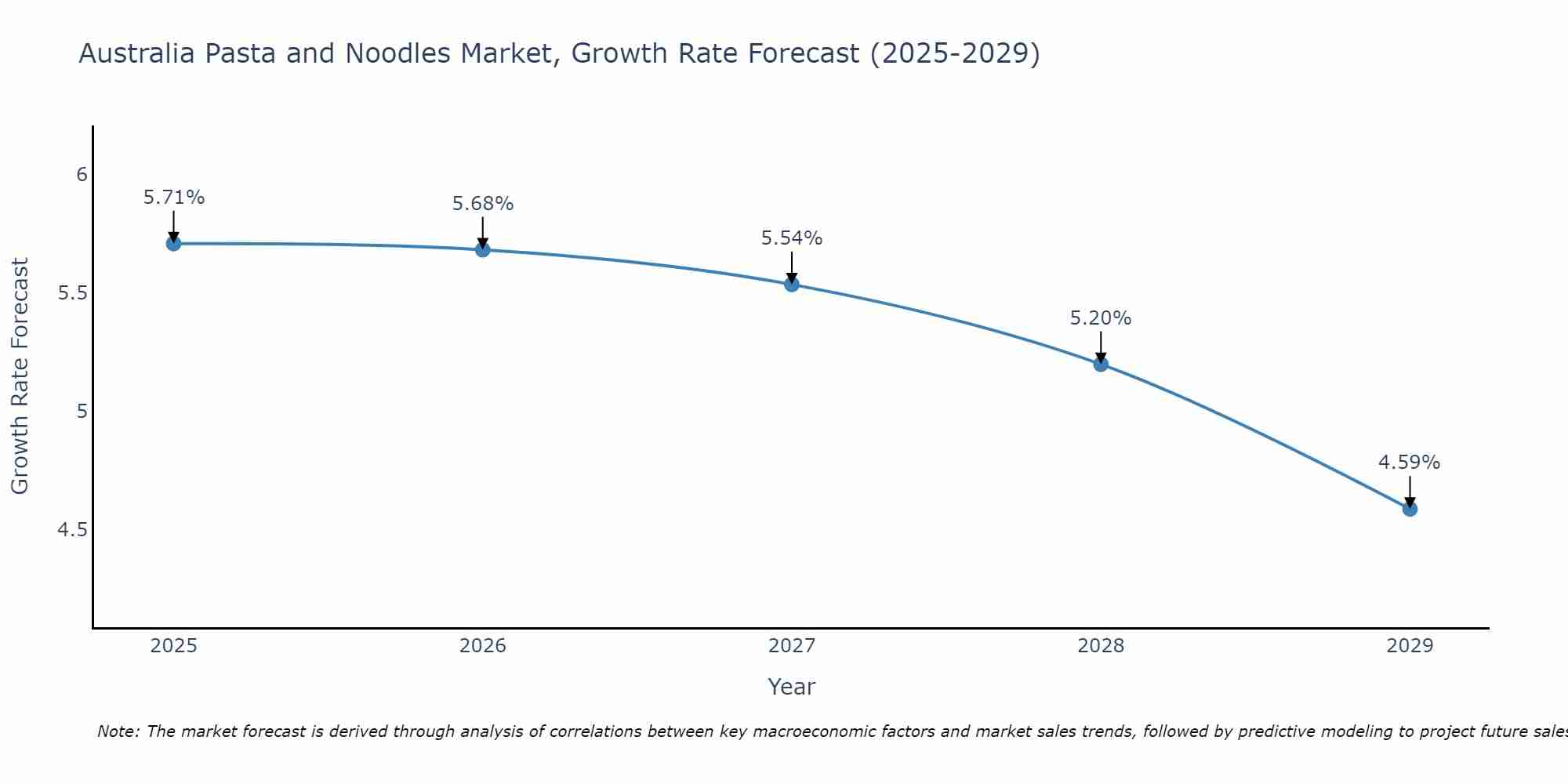 Australia Pasta and Noodles Market Growth Rate