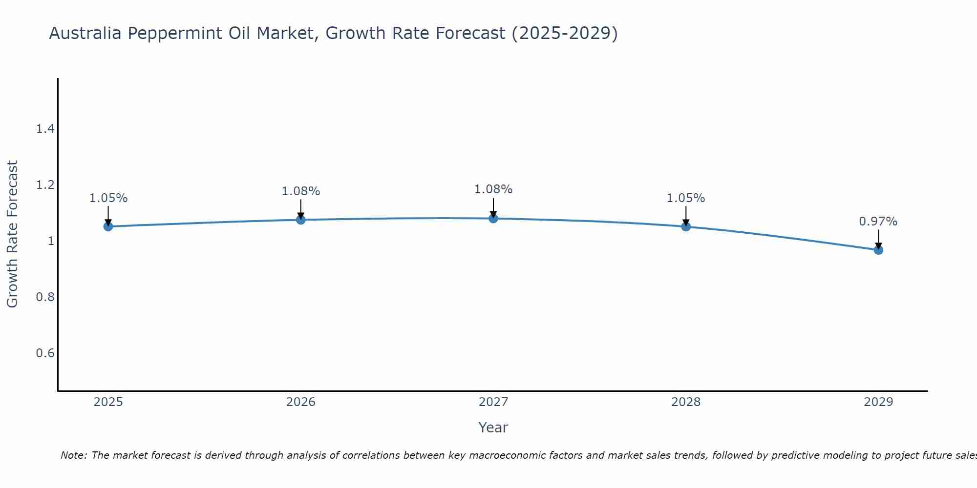 Australia Peppermint Oil Market Growth Rate