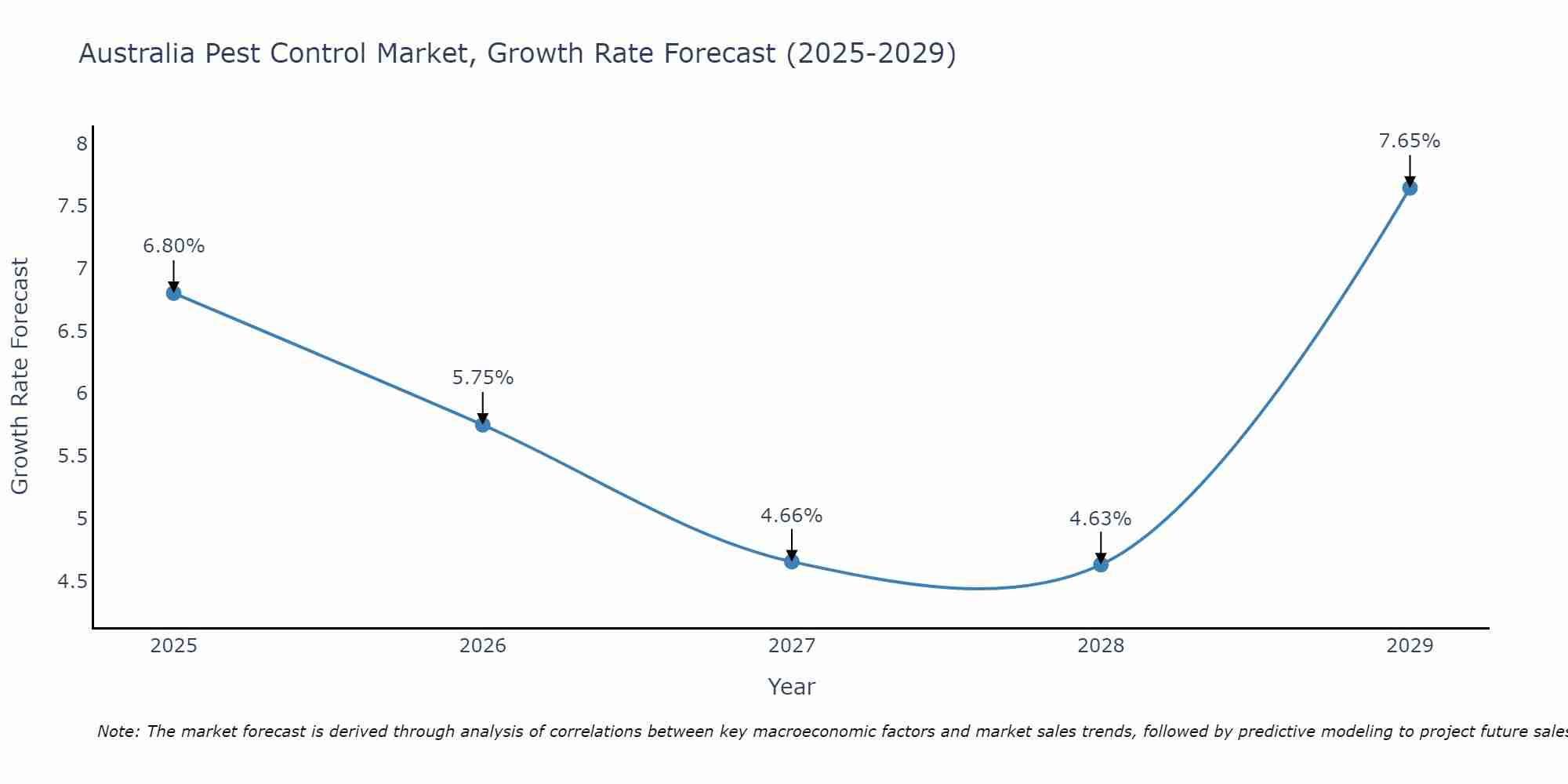 Australia Pest Control Market Size Growth Rate