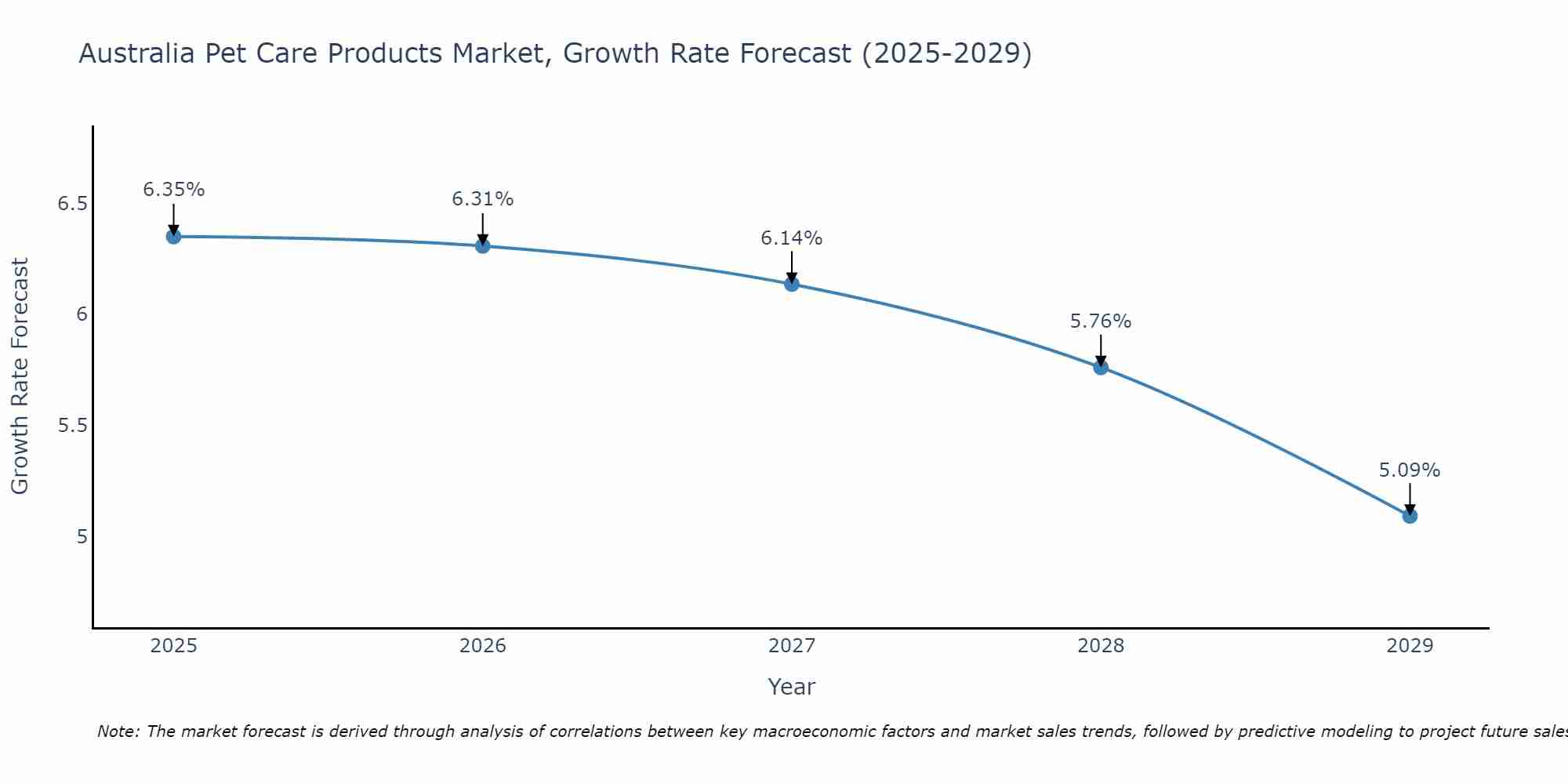 Australia Pet Care Products Market Size Growth Rate
