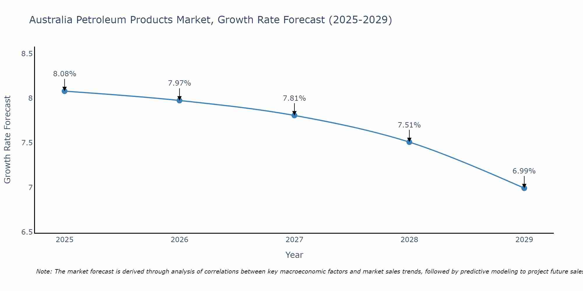 Australia Petroleum Products Market Growth Rate