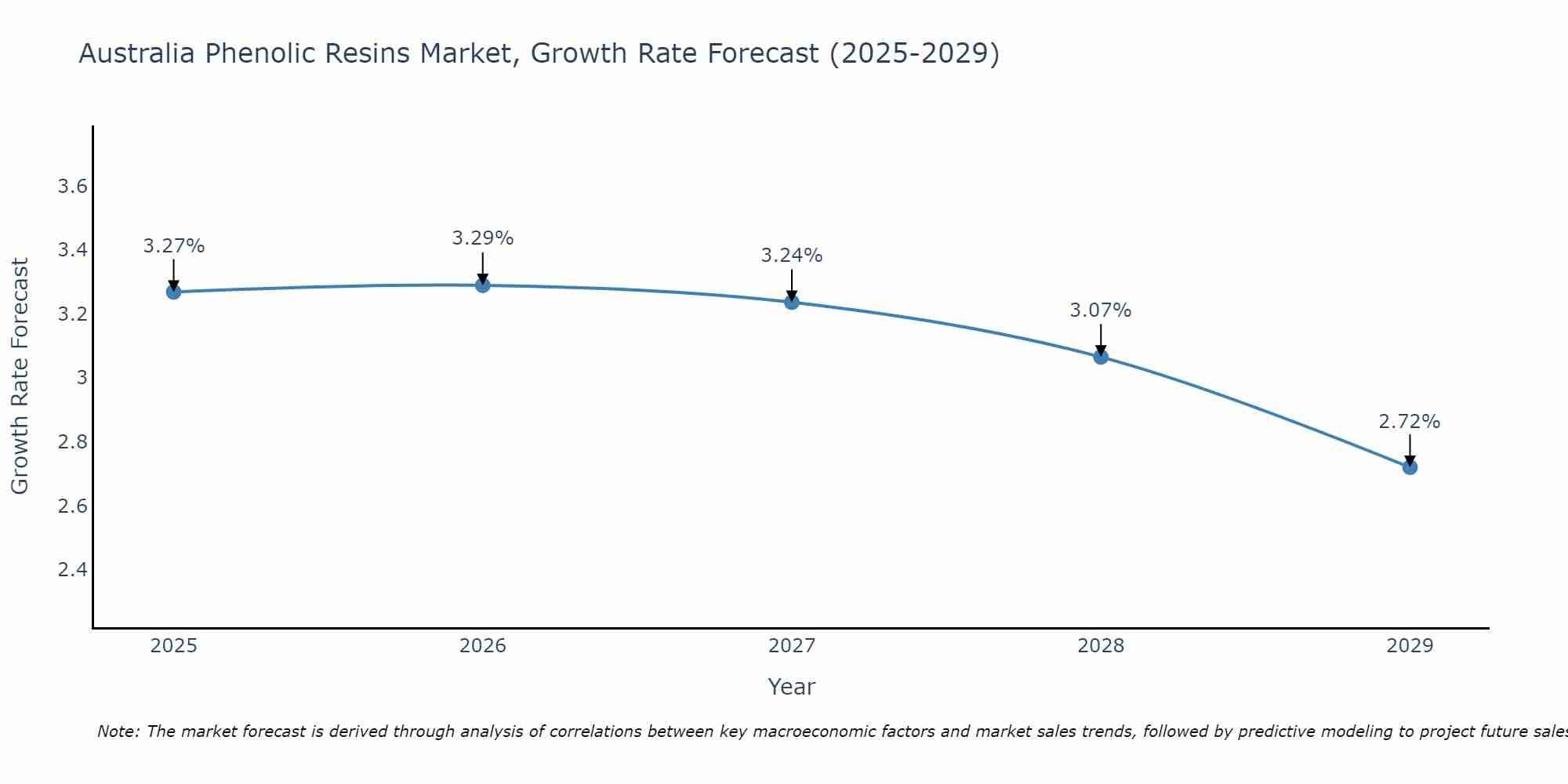 Australia Phenolic Resins Market Growth Rate