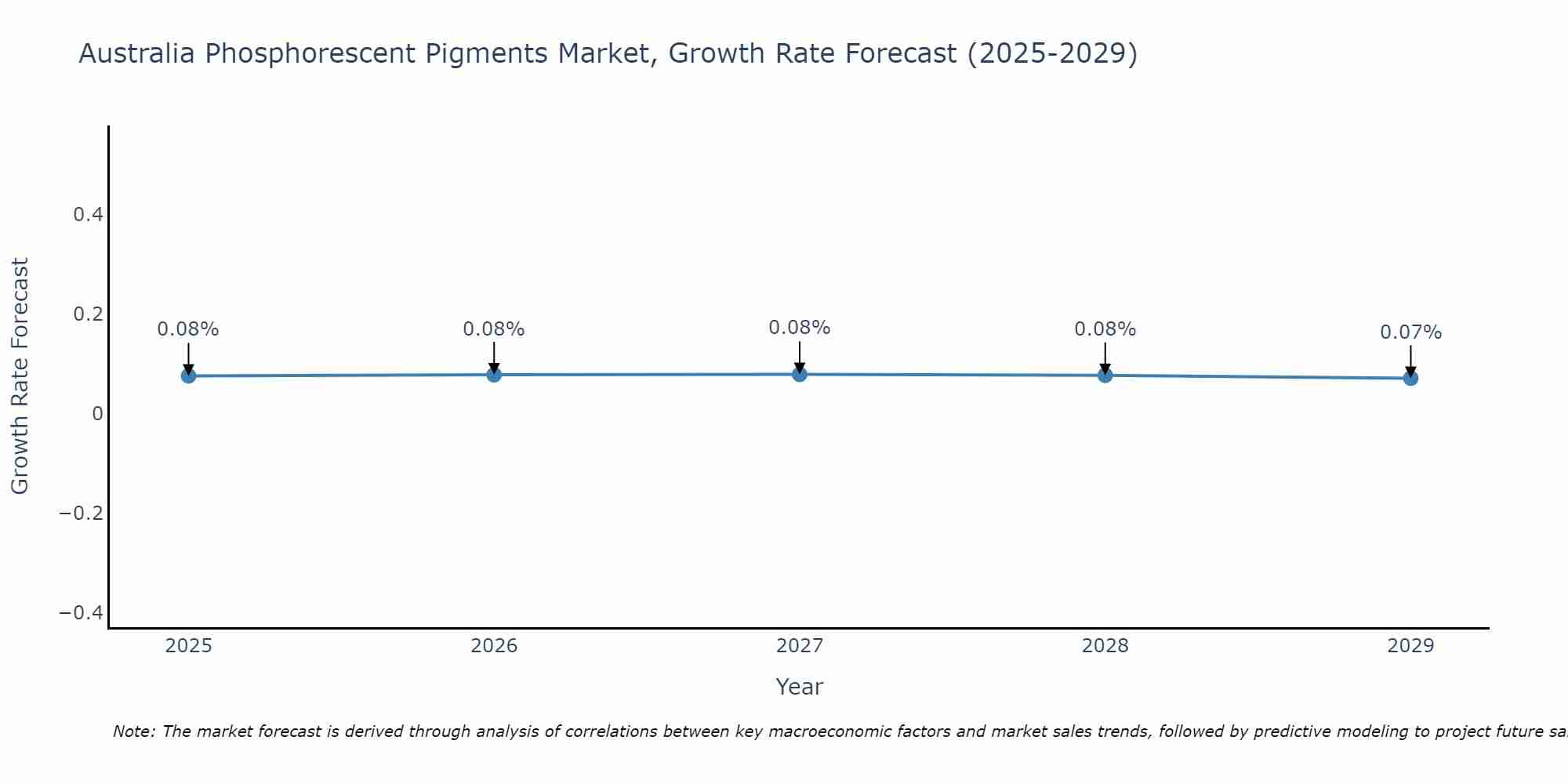 Australia Phosphorescent Pigments Market Growth Rate